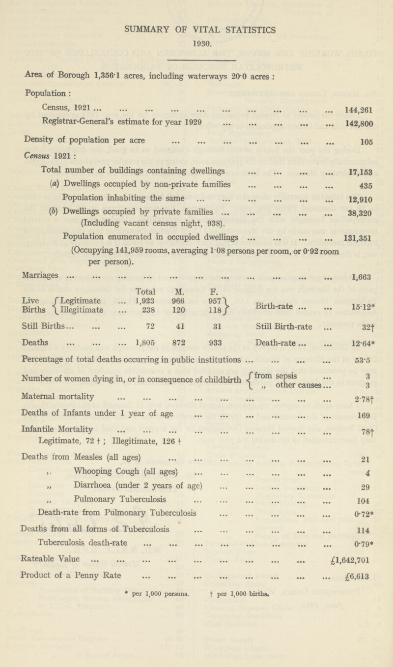 SUMMARY OF VITAL STATISTICS 1930. Area of Borough 1,356.1 acres, including waterways 20.0 acres: Population: Census, 1921 144,261 Registrar-General's estimate for year 1929 142,800 Density of population per acre 105 Census 1921: Total number of buildings containing dwellings 17,153 (a) Dwellings occupied by non-private families 435 Population inhabiting the same 12,910 (b) Dwellings occupied by private families 38,320 (Including vacant census night, 938). Population enumerated in occupied dwellings 131,351 (Occupying 141,959 rooms, averaging 108 persons per room, or 0.92 room per person). Marriages 1,663 Total M. F. Live Legitimate 1,923 966 957 Birth-rate 1512* Births Illegitimate 238 120 118 Birth rate 1512 Still Births 72 41 31 Still Birth-rate 32† Deaths 1,805 872 933 Death-rate 12.4* Percentage of total deaths occurring in public institutions53.5 Number of women dying in, or in consequence of childbirth from sepsis 3 ,, other causes 3 Maternal mortality 2.78† Deaths of Infants under 1 year of age 169 Infantile Mortality 78† Legitimate, 72†; Illegitimate, 126† Deaths from Measles (all ages) 21 ,, Whooping Cough (all ages) 4 „ Diarrhoea (under 2 years of age) 29 Pulmonary Tuberculosis 104 Death-rate from Pulmonary Tuberculosis 0.72* Deaths from all forms of Tuberculosis 114 Tuberculosis death-rate 0.79* Rateable Value £1,642,701 Product of a Penny Rate £6,613 * per 1,000 persons. †per 1,000 births.