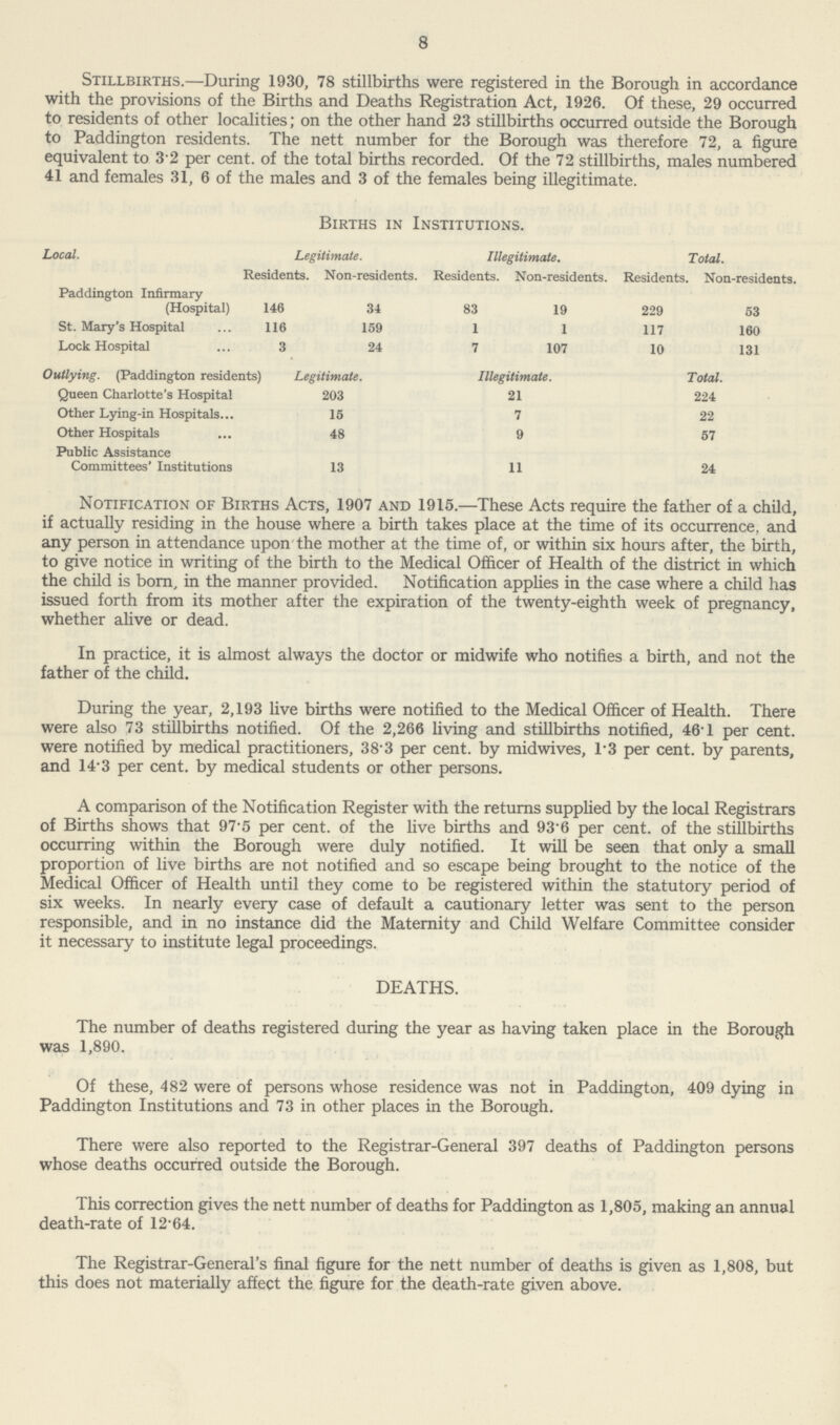 8 Stillbirths.—During 1930, 78 stillbirths were registered in the Borough in accordance with the provisions of the Births and Deaths Registration Act, 1926. Of these, 29 occurred to residents of other localities; on the other hand 23 stillbirths occurred outside the Borough to Paddington residents. The nett number for the Borough was therefore 72, a figure equivalent to 3 2 per cent. of the total births recorded. Of the 72 stillbirths, males numbered 41 and females 31, 6 of the males and 3 of the females being illegitimate. Births in Institutions. Local. Legitimate. Illegitimate. Total. Residents. Non-residents. Residents. Non-residents. Residents. Non-residents. Paddington Infirmary (Hospital) 146 34 83 19 229 53 St. Mary's Hospital 116 159 1 1 117 160 Lock Hospital ... 3 24 7 107 10 131 Outlying. (Paddington residents) Legitimate. Illegitimate. Total. Queen Charlotte's Hospital 203 21 224 Other Lying-in Hospitals... 15 7 22 Other Hospitals ... 48 9 57 Public Assistance Committees' Institutions 13 11 24 Notification of Births Acts, 1907 and 1915.—These Acts require the father of a child, if actually residing in the house where a birth takes place at the time of its occurrence, and any person in attendance upon the mother at the time of, or within six hours after, the birth, to give notice in writing of the birth to the Medical Officer of Health of the district in which the child is born, in the manner provided. Notification applies in the case where a child has issued forth from its mother after the expiration of the twenty-eighth week of pregnancy, whether alive or dead. In practice, it is almost always the doctor or midwife who notifies a birth, and not the father of the child. During the year, 2,193 live births were notified to the Medical Officer of Health. There were also 73 stillbirths notified. Of the 2,266 living and stillbirths notified, 46.1 per cent. were notified by medical practitioners, 383 per cent. by midwives, 1.3 per cent. by parents, and 14.3 per cent. by medical students or other persons. A comparison of the Notification Register with the returns supplied by the local Registrars of Births shows that 97.5 per cent. of the live births and 93.6 per cent. of the stillbirths occurring within the Borough were duly notified. It will be seen that only a small proportion of live births are not notified and so escape being brought to the notice of the Medical Officer of Health until they come to be registered within the statutory period of six weeks. In nearly every case of default a cautionary letter was sent to the person responsible, and in no instance did the Maternity and Child Welfare Committee consider it necessary to institute legal proceedings. DEATHS. The number of deaths registered during the year as having taken place in the Borough was 1,890. Of these, 482 were of persons whose residence was not in Paddington, 409 dying in Paddington Institutions and 73 in other places in the Borough. There were also reported to the Registrar-General 397 deaths of Paddington persons whose deaths occurred outside the Borough. This correction gives the nett number of deaths for Paddington as 1,805, making an annual death-rate of 12.64. The Registrar-General's final figure for the nett number of deaths is given as 1,808, but this does not materially affect the figure for the death-rate given above.