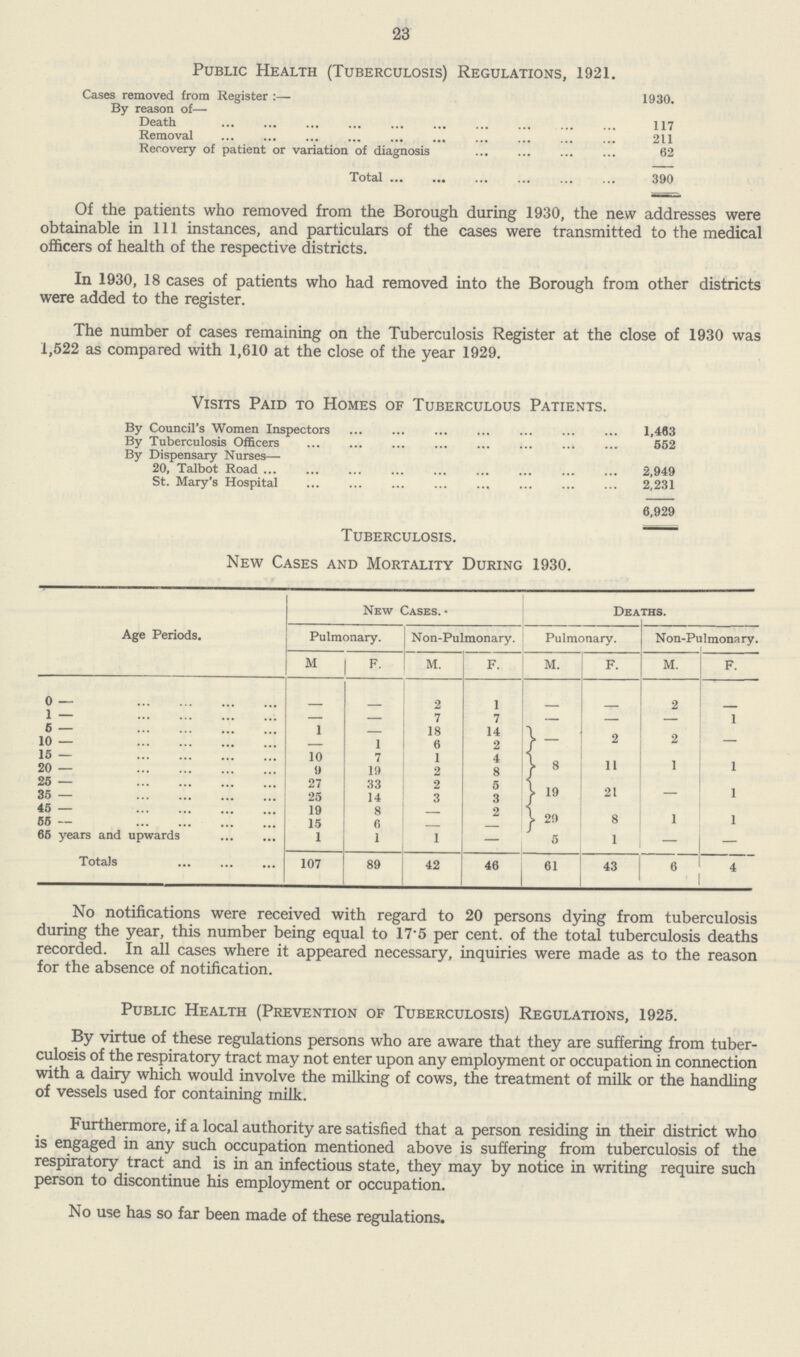 23 Public Health (Tuberculosis) Regulations, 1921. Cases removed from Register:— 1930. By reason of— Death 117 Removal 211 Recovery of patient or variation of diagnosis 62 Total 390 Of the patients who removed from the Borough during 1930, the new addresses were obtainable in 111 instances, and particulars of the cases were transmitted to the medical officers of health of the respective districts. In 1930, 18 cases of patients who had removed into the Borough from other districts were added to the register. The number of cases remaining on the Tuberculosis Register at the close of 1930 was 1,522 as compared with 1,610 at the close of the year 1929. Visits Paid to Homes of Tuberculous Patients. By Council's Women Inspectors 1,463 By Tuberculosis Officers 552 By Dispensary Nurses— 20, Talbot Road 2,949 St. Mary's Hospital 2,231 6,929 Tuberculosis. New Cases and Mortality During 1930. Age Periods. New Cases.* Deaths. Pulmonary. Non-Pulmonary. Pulmonary. Non-Pulmonary. m f. m. f. M. f. m. f. 0 — 2 1 - - 2 1 — — — 7 7 — — — 1 6 — 1 — 18 14 - 2 2 - 10 — — 1 6 2 15 — 10 7 1 4 8 11 1 1 20 — 9 19 2 8 25 — 27 33 2 5 19 21 — 1 35 — 25 14 3 3 45 — 19 8 2 29 8 1 1 55 — 15 6 — — 65 years and upwards 1 1 1 — 5 1 — — Totals 107 89 42 46 61 43 6 4 No notifications were received with regard to 20 persons dying from tuberculosis during the year, this number being equal to 17.5 per cent. of the total tuberculosis deaths recorded. In all cases where it appeared necessary, inquiries were made as to the reason for the absence of notification. Public Health (Prevention of Tuberculosis) Regulations, 1925. By virtue of these regulations persons who are aware that they are suffering from tuber culosis of the respiratory tract may not enter upon any employment or occupation in connection with a dairy which would involve the milking of cows, the treatment of milk or the handling of vessels used for containing milk. Furthermore, if a local authority are satisfied that a person residing in their district who is engaged in any such occupation mentioned above is suffering from tuberculosis of the respiratory tract and is in an infectious state, they may by notice in writing require such person to discontinue his employment or occupation. No use has so far been made of these regulations.