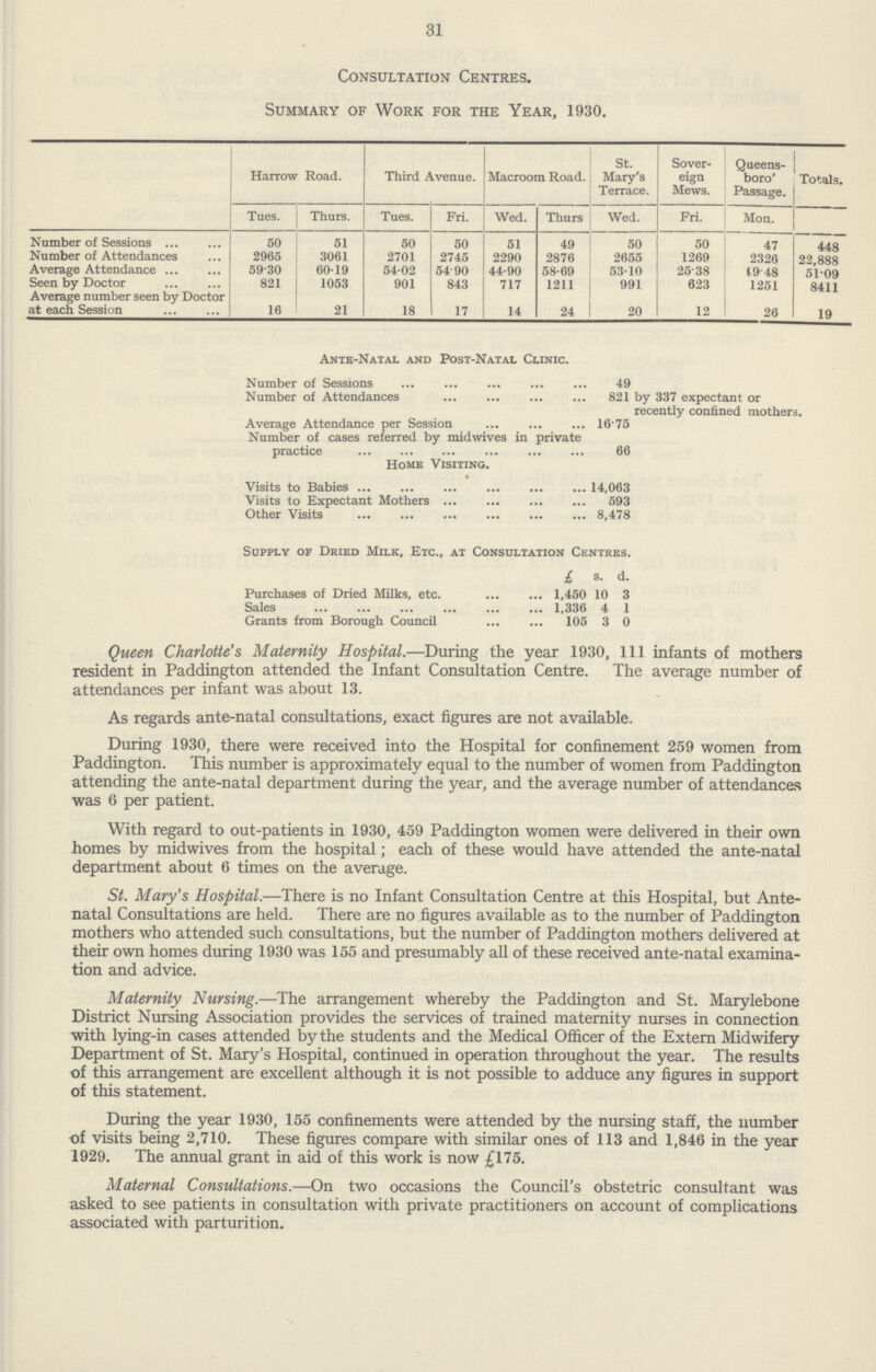 31 Consultation Centres. Summary of Work for the Year, 1930. Harrow Road. Third Avenue. Macroom Road. St. Mary's Terrace. Sover eign Mews. Queens¬ boro' Passage. Totals. Tues. Thurs. Tues. Fri. Wed. Thurs. Wed. Fri. Mon. Number of Sessions 50 51 50 50 51 49 50 50 47 448 Number of Attendances 2965 3061 2701 2745 2290 2876 2655 1269 2326 22,888 Average Attendance 59.30 60.19 54.02 54.90 44.90 58.69 53.10 25.38 49.48 51.09 Seen by Doctor 821 1053 901 843 717 1211 991 623 1251 8411 Average number seen by Doctor at each Session 16 21 18 17 14 24 20 12 26 19 Ante-Natal and Post-Natal Clinic. Number of Sessions 49 Number of Attendances 821 by 337 expectant or recently confined mothers. Average Attendance per Session 16 75 Number of cases referred by midwives in private practice 66 Home Visiting. Visits to Babies 14,063 Visits to Expectant Mothers 593 Other Visits 8,478 Supply of Dried Milk, Etc., at Consultation Centres. £ s. d. Purchases of Dried Milks, etc. 1,450 10 3 Sales 1,336 4 1 Grants from Borough Council 105 3 0 Queen Charlotte's Maternity Hospital.—During the year 1930, 111 infants of mothers resident in Paddington attended the Infant Consultation Centre. The average number of attendances per infant was about 13. As regards ante-natal consultations, exact figures are not available. During 1930, there were received into the Hospital for confinement 259 women from Paddington. This number is approximately equal to the number of women from Paddington attending the ante-natal department during the year, and the average number of attendances was 6 per patient. With regard to out-patients in 1930, 459 Paddington women were delivered in their own homes by midwives from the hospital; each of these would have attended the ante-natal department about 6 times on the average. St. Mary's Hospital.—There is no Infant Consultation Centre at this Hospital, but Ante natal Consultations are held. There are no figures available as to the number of Paddington mothers who attended such consultations, but the number of Paddington mothers delivered at their own homes during 1930 was 155 and presumably all of these received ante-natal examina tion and advice. Maternity Nursing.—The arrangement whereby the Paddington and St. Marylebone District Nursing Association provides the services of trained maternity nurses in connection with lying-in cases attended by the students and the Medical Officer of the Extern Midwifery Department of St. Mary's Hospital, continued in operation throughout the year. The results of this arrangement are excellent although it is not possible to adduce any figures in support of this statement. During the year 1930, 155 confinements were attended by the nursing staff, the number of visits being 2,710. These figures compare with similar ones of 113 and 1,846 in the year 1929. The annual grant in aid of this work is now £175. Maternal Consultations.—On two occasions the Council's obstetric consultant was asked to see patients in consultation with private practitioners on account of complications associated with parturition.