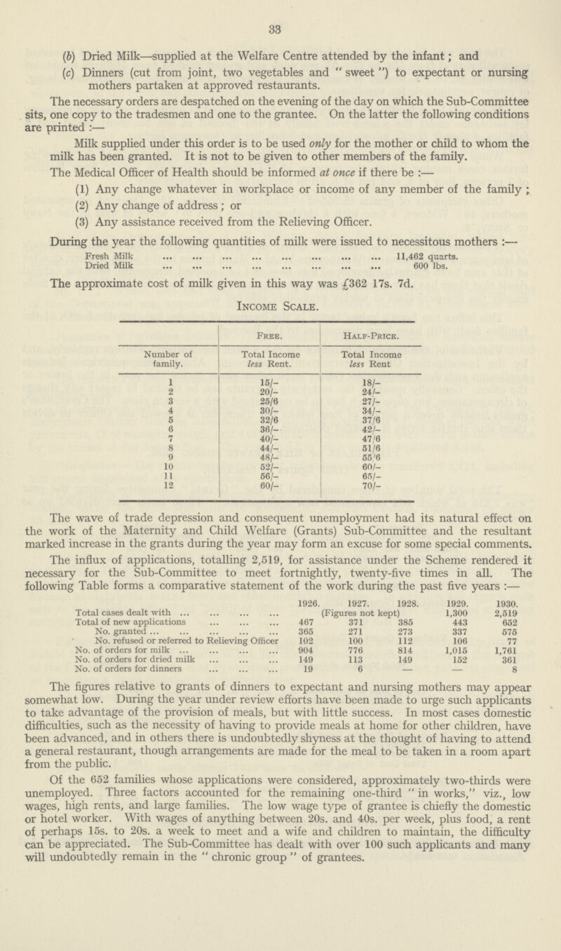 33 (b) Dried Milk—supplied at the Welfare Centre attended by the infant; and (c) Dinners (cut from joint, two vegetables and sweet) to expectant or nursing mothers partaken at approved restaurants. The necessary orders are despatched on the evening of the day on which the Sub-Committee sits, one copy to the tradesmen and one to the grantee. On the latter the following conditions are printed:— Milk supplied under this order is to be used only for the mother or child to whom the milk has been granted. It is not to be given to other members of the family. The Medical Officer of Health should be informed at once if there be :— (1) Any change whatever in workplace or income of any member of the family ; (2) Any change of address ; or (3) Any assistance received from the Relieving Officer. During the year the following quantities of milk were issued to necessitous mothers :— Fresh Milk 11,462 quarts. Dried Milk 600 lbs. The approximate cost of milk given in this way was £362 17s. 7d. Income Scale. Free. Half-Price. Number of family. Total Income less Rent. Total Income less Rent 1 15/- 18/— 2 20/- 24/- 3 25/6 27/— 4 30/- 34/- 5 32/6 37/6 6 36/— 42/- 7 40/- 47/6 8 44/- 51/6 9 48/- 55/6 10 52/— 60/- 11 56/- 65/— 12 60/- 70/- The wave of trade depression and consequent unemployment had its natural effect on the work of the Maternity and Child Welfare (Grants) Sub-Committee and the resultant marked increase in the grants during the year may form an excuse for some special comments. The influx of applications, totalling 2,519, for assistance under the Scheme rendered it necessary for the Sub-Committee to meet fortnightly, twenty-five times in all. The following Table forms a comparative statement of the work during the past five years:— 1926. 1927. 1928. 1929. 1930. Total cases dealt with (Figures not kept) 1,300 2,519 Total of new applications 467 371 385 443 652 No. granted 365 271 273 337 575 No. refused or referred to Relieving Officer 102 100 112 106 77 No. of orders for milk 904 776 814 1,015 1,761 No. of orders for dried milk 149 113 149 152 361 No. of orders for dinners 19 6 — — 8 The figures relative to grants of dinners to expectant and nursing mothers may appear somewhat low. During the year under review efforts have been made to urge such applicants to take advantage of the provision of meals, but with little success. In most cases domestic difficulties, such as the necessity of having to provide meals at home for other children, have been advanced, and in others there is undoubtedly shyness at the thought of having to attend a general restaurant, though arrangements are made for the meal to be taken in a room apart from the public. Of the 652 families whose applications were considered, approximately two-thirds were unemployed. Three factors accounted for the remaining one-third  in works, viz., low wages, high rents, and large families. The low wage type of grantee is chiefly the domestic or hotel worker. With wages of anything between 20s. and 40s. per week, plus food, a rent of perhaps 15s. to 20s. a week to meet and a wife and children to maintain, the difficulty can be appreciated. The Sub-Committee has dealt with over 100 such applicants and many will undoubtedly remain in the chronic group of grantees.