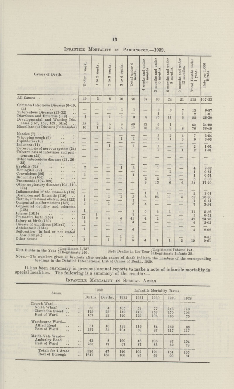 13 Infantile Mortality in Paddington.—1932. Causes of Death. Under 1 week. I to 2 weeks. 2 to 3 weeks. 3 to 4 weeks. Total under 4 weeks. 4 weeks and under 3 months. 3 months and under 6 months. 6 months and under 9 months. 0 months and under 12 months. Total Deaths under 1 year. Rate per 1,000 Births. All Causes 49 3 8 10 70 37 60 24 21 212 107.23 Common Infectious Diseases (6-10, 44) - - - 1 1 - 2 3 7 13 6.57 Tuberculous Diseases (23-32) - - - - - - 1 - 1 2 1.01 Diarrhoea and Enteritis (119) 1 - 1 1 3 8 25 11 5 52 26.30 Developmental and Wasting Dis eases (157, 158, 159, 161a) 38 2 5 4 49 13 6 1 - 69 34.90 Miscellaneous Diseases (Remainder) 10 1 o 4 17 16 26 9 8 76 38.46 Measles (7). - - - - - - 1 2 4 7 3.54 Whooping cough (9) - - - 1 1 - 1 1 3 6 3.03 Diphtheria (10) - - - - - - - - - - - Influenza (11) — — 1 - 1 - 1 - - 2 1.01 Tuberculosis of nervous system (24) - - - - - - 1 - 1 2 1.01 Tuberculosis of intestines and peri toneum (25) - - - - - - - - - - - Other tuberculous diseases (23, 26 32) - - - - - - - - - - - Syphilis (34) 2 - - 1 3 — 1 - - 4 2.02 Meningitis (79) — - - - - - - 1 - 1 0.51 Convulsions (86) 1 - - - 1 - - - - 1 0.51 Bronchitis (106) - - - - - 2 3 1 - 6 3.03 Pneumonia (107-109) - - - - - 9 13 6 6 34 17.20 Other respiratory diseases (105, 110 114) - - - - - - - - - - - Inflammation of the stomach (118) - - - - - 1 1 - - 2 1.01 Diarrhoea and Enteritis (119) 1 - 1 1 3 8 25 11 5 52 26.30 Hernia, intestinal obstruction (122) 1 - - - 1 - - - - 1 0.61 Congenital malformations (157) .. 2 - 1 - 3 4 - - - 7 3.54 Congenital debility and sclerema (158) 1 - - - 1 5 4 1 - 11 5.56 Icterus (1616) - 1 - - 1 - - - - 1 0.51 Premature birth (159) 31 2 4 4 41 4 2 - - 47 23.78 Injury at birth (160) 3 - - 1 4 - - - - 4 2.02 Disease of umbilicus (161c:l) - - - - - - - - - - - Antelectasis (161a) 4 - - - 4 - - - - 4 2.02 Suffocation—in bed or not stated how (182 pt.) - - - 1 1 - - - - 1 0.51 Other causes 3 - 1 1 5 4 7 1 2 19 9.61 Nett Births in the Year { Legitimate 1,737. Nett Deaths in the Year {Legitimate Infants 174. {Illegitimate Infants 38. {Illegitimate 240. Note.—The numbers given in brackets after certain causes of death indicate the numbers of the corresponding headings in the Detailed International List of Causes of Death, 1929. It has been customary in previous annual reports to make a note of infantile mortality in special localities. The following is a summary of the results:— Infantile Mortality in Special Areas. Areas. 1932 Infantile Mortality Rates. 1 Births. Deaths. 1932 1931 1930 1929 1928 Church Ward— North Wharf 38 4 105 53 77 143 148 Clarendon Street 175 25 142 116 153 170 105 Rest of Ward 157 22 140 129 106 165 75 Westbourne Ward— Alfred Road 81 10 123 116 84 152 83 Rest of Ward 337 35 104 69 87 117 117 Maida Vale Ward— Amberley Road 42 8 190 48 206 87 104 Rest of Ward 255 17 67 87 83 62 79 Totals for 4 Areas 336 47 140 102 129 151 105 Rest of Borough 1641 165 100 85 69 90 81