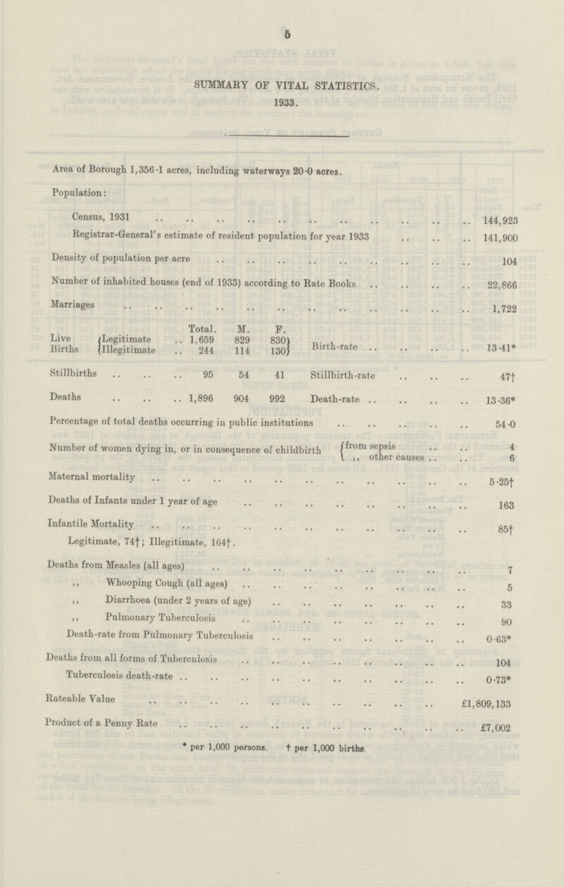 6 SUMMARY OF VITAL STATISTICS. 1933. Area of Borough 1,356.1 acres, including waterways 20.0 acres. Population: Census, 1931 144,923 Registrar-General's estimate of resident population for year 1933 141,900 Density of population per acre 104 Number of inhabited houses (end of 1933) according to Rate Books 22,866 Marriages 1,722 Total. M. F. Live Legitimate 1,659 829 830) 13.41* Births illegitimate 244 114 130) Birth &-rate Stillbirths 95 54 41 Stillbirth-rate 47† Deaths 1,896 904 992 Death-rate 13.36* Percentage of total deaths occurring in public institutions 54.0 Number of women dying in, or in consequence of childbirth From sepsis 4 Maternal mortality 5 .25† Deaths of Infants under 1 year of age 163 Infantile Mortality 85† Legitimate, 74†; Illegitimate, 164†. Deaths from Measles (all ages) 7 ,, Whooping Cough (all ages) .. 5 ,, Diarrhoea (under 2 years of age) .. 33 ,, Pulmonar .. 90 Death-rate from Pulmonary Tuberculosis .. 0.63* Deaths from all forms of Tuberculosis .. 104 Tuberculosis death-rate sm .. 0.73* Rateable Value £1,809,133 Product of a Penny Rate £7,002 * per 1,000 persons. † per 1,000 births