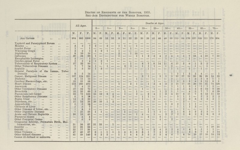 9 Deaths of Residents of the Borough, 1933. Sex-Age Distribution for Whole Borough. All Ages. Deaths at Ages. 0— 1— 2— 5— 15— 25— 35— 45— 55— 65— 75— All Causes M. F. P. M. F. M. F. M. F. M. F. M. F. M. F. M. F. M. F. M. F. M. F. M. F. 904 992 1896 94 69 15 10 8 11 22 25 30 26 41 46 40 59 115 94 170 137 199 211 170 304 Typhoid and Paratyphoid Fevers — — — — — — — — — — — — — — — — — — — — — — — — — Measles 5 2 7 2 — 2 — 1 1 — 1 — — — — — — — — — — — Scarlet Fever 1 — 1 — — — — — — 1 — — — — — — — — — — — — — — — Whooping Cough 3 2 5 1 2 1 — 1 — — — — — — — — — — — — — — — — — Diphtheria 9 10 19 — — — — 2 — 7 10 — — — — — — — — — — — — — — Influenza 30 58 88 1 — — — 1 — — 1 1 2 2 4 2 4 5 5 7 13 4 10 7 19 Encephalitis Lethargica 2 — 2 — — — — — — — — — — — — 1 — — — 1 — — — — — Cerebro-spinal Fever 2 2 4 1 2 1 — — — — — — — — — — — — — — — — — — — Tuberculosis of Respiratory System 57 33 90 — 1 — 1 — 8 7 8 14 11 6 17 2 9 1 3 2 — — Other Tuberculous Diseases 7 7 14 1 — 1 2 2 — 1 1 1 1 2 — — 1 — 1 — — Syphilis 5 5 10 1 3 — 1 1 1 — 2 — 1 — — — General Paralysis of the Insane, Tabes Dorsalis 9 5 14 — — — — — — — — — — — — — 1 3 1 2 2 4 — — 1 Cancer, Malignant Disease 107 124 231 — — — — — — — — 3 1 — 3 1 8 22 27 28 33 39 29 14 23 Diabetes 4 11 15 — — — — — — — 1 — — — — — 3 — — 1 2 2 4 1 1 Cerebral Haemorrhage, etc. 25 31 56 — — — — — — — — — — 1 — — 1 5 5 3 4 8 12 8 9 Heart Disease 233 269 502 — — — — 1 — 3 1 — 1 3 4 3 3 18 17 56 29 75 81 74 128 Aneurysm 7 4 11 — — — — — — — — — — — — — 1 1 1 3 1 1 1 2 — Other Circulatory Diseases 27 52 79 — — — — — — — — 1 — 1 — — 1 4 5 4 4 9 14 8 28 Bronchitis 25 35 60 5 — — — — 1 1 — — — 1 2 1 1 — 4 5 7 7 6 19 Pneumonia (all forms) 66 72 138 15 12 6 4 — 1 2 2 4 1 3 4 10 8 11 7 6 12 11 19 Other Respiratory Diseases 9 9 18 — — — 2 — — — — 1 1 — 1 — — 3 1 1 — 2 2 2 2 Peptic Ulcer 14 8 22 — — — — — — — — 1 — 2 — — — 5 2 2 3 2 2 2 1 Diarrhoea, etc. 21 15 36 20 10 1 2 — — — — — — — — — — — 2 — — — — — 1 Appendicitis 5 5 10 — — — — — — 1 — — — — — 1 2 2 1 1 1 — — — 1 Cirrhosis of Liver 2 5 7 — — — — — — — — — — — — — — 1 1 1 2 — 1 — 1 Other Diseases of Liver, etc. 1 4 5 — — — — — — — — — 1 — — — — — 1 — — — 1 1 1 Other Digestive Diseases 7 21 28 1 1 — — — 1 — — — 1 1 1 — 3 1 6 2 2 2 5 — 1 Acute and Chronic Nephritis 30 15 45 — — — — 1 4 — 1 — 2 2 2 2 6 2 9 6 6 2 Puerperal Sepsis — 4 4 — — — — — — — — — 2 — 2 — — — — — — — — — — Other Puerperal Causes — 6 6 — — — — — — — — — — — — — 2 — — — — — — — — Congenital debility, Premature Birth, Mal formations, etc. 31 36 67 31 35 — 1 — — — — — — — — — — — — — — — — — — Senility 10 26 36 — — — — — — — — — — — — — — — — — — — 5 10 21 Suicide 22 17 39 — 2 — 5 4 5 2 4 1 4 9 1 1 1 — Other Violence 47 40 87 6 1 1 1 1 4 3 3 5 1 7 4 4 1 3 — 8 6 7 5 2 14 Other defined diseases 81 59 140 9 2 2 1 1 4 4 3 5 5 3 4 6 7 6 14 10 17 10 15 12 Causes ill-defined or unknown — — — — — — — — — — — — — — — — — — — — — — — —