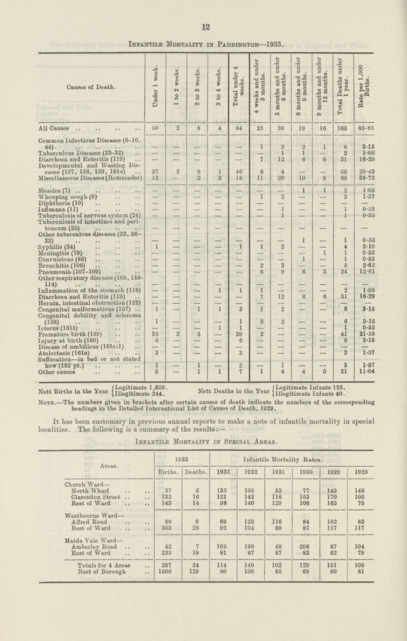 12 Infantile Mortality in Paddington—1933. Causes of Death. Under 1 week. 1 to 2 weeks. 2 to 3 weeks. 3 to 4 weeks. Total under 4 weeks. 4 weeks and under 3 months. 3 months and under 6 months. 6 months and under 9 months. 9 months and under 12 months. Total Deaths under 1 year. Rate per 1,000 Births. All Causes 50 2 8 4 64 25 39 19 16 163 85-65 Common Infectious Diseases (6-10, 44) — — — — — 1 2 2 1 6 3.15 Tuberculous Diseases (23-32) — — — — — — 1 1 — 2 1.05 Diarrhœa and Enteritis (119) — — — — — 7 12 6 6 31 16.29 Developmental and Wasting Dis eases (157, 158, 159, 161a) 37 2 6 1 46 6 4 — — 56 29.43 Miscellaneous Diseases (Remainder) 13 — 2 3 18 11 20 10 9 68 35.73 Measles (7) — — — 1 1 2 1.05 Whooping cough (9) — — — — — 1 2 — — 3 1.57 Diphtheria (10) — — — — — — — — — — — Influenza (11) — — — — — — 1 — — 1 0.53 Tuberculosis of nervous system (24) — — — — — — 1 — — 1 0.53 Tuberculosis of intestines and peri toneum (25) — — — — — — — — — — — Other tuberculous diseases (23, 26 32) — — — — — — — 1 — 1 0.53 Syphilis (34) 1 — — — 1 1 2 — — 4 2.10 Meningitis (79) — — — — — — — — 1 1 0.53 Convulsions (86) — — — — — — — 1 — 1 0.53 Bronchitis (106) — — — — — 2 3 — — 5 2.62 Pneumonia (107-109) — — — — — 6 9 6 3 24 12.61 Other respiratory diseases (105, 110 114) — — — — — — — — — — — Inflammation of the stomach (118) — — — 1 1 1 — — — 2 1.05 Diarrhoea and Enteritis (119) — — — — — 7 12 6 6 31 16.29 Hernia, intestinal obstruction (122) — — — — — — — — — — — Congenital malformations (157) 1 — 1 1 3 1 2 — — 6 3.15 Congenital debility and sclerema (158) 1 — — — 1 3 2 — — 6 3.15 Icterus (1616) — — — 1 1 — — — — 1 0.53 Premature birth (159) 32 2 5 — 39 2 — — — 41 21.55 Injury at birth (160) 6 — — — 6 — — — — 6 3.15 Disease of umbilicus (161c:l) — — — — — — — — — — — Atelectasis (161a) 3 — — — 3 — — — — 3 1.57 Sufiooation—in bed or not stated how (182 pt.) 1 — 1 — 2 — 1 — — 3 1.57 Other causes 5 — 1 1 7 1 4 4 6 21 11.04 Nett Births in the Year Legitimate 1,659. Illegitimate 244. Nett Deaths in the Year Legitimate Infants 123. Illegitimate Infants 40. Note.—The numbers given in brackets after certain causes of death indicate the numbers of the corresponding headings in the Detailed International List of Causes of Death, 1929. It has been customary in previous annual reports to make a note of infantile mortality in special localities. The following is a summary of the results Infantile Mortality in Special Areas. Areas. 1933 Infantile Mortality Rates. Births. Deaths. 1933 1932 1931 1930 1929 ###] Church Ward— North Wharf 37 5 135 105 53 77 143 148 Clarendon Street 132 16 121 142 116 153 170 105 Rest of Ward 143 14 98 140 129 106 165 75 Westbourne Ward— Alfred Road 86 6 69 123 116 84 152 83 Rest of Ward 303 28 92 104 69 87 117 117 Maida Vale Ward— Amberley Road 42 7 166 190 48 206 87 104 Rest of Ward 235 19 81 67 87 83 62 79 Totals for 4 Areas 297 34 114 140 102 129 151 105 Rest of Borough 1606 129 80 100 85 69 90 81