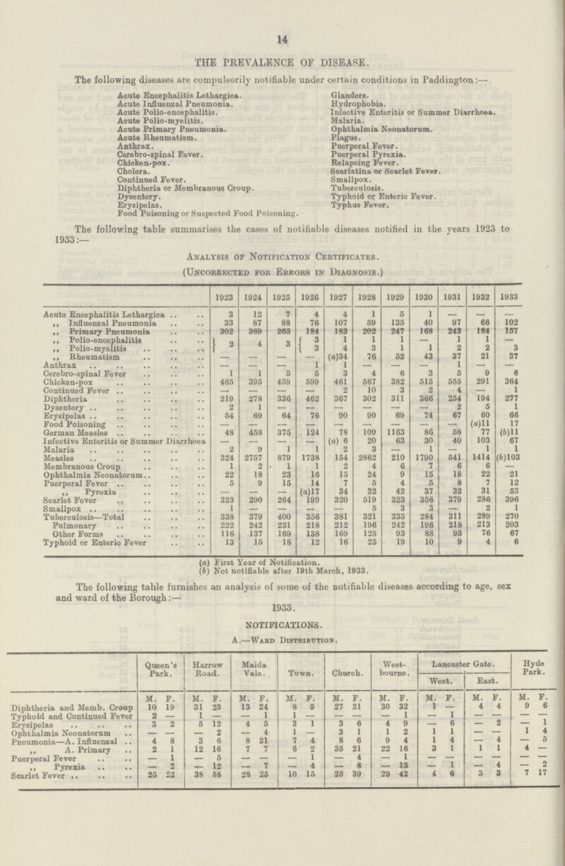 14 THE PREVALENCE OF DISEASE. The following diseases are compulsorily notifiable under certain conditions in Paddington:— Acute Encephalitis Lethargica. Acute Influenzal Pneumonia. Acute Polio-encephalitis. Acute Polio-myelitis. Acute Primary Pneumonia. Acute Rheumatism. Anthrax. Cerebro-spinal Fever. Chicken-pox. Cholera. Continued Fever. Diphtheria or Membranous Croup. Dysentery. Erysipelas. Food Poisoning or Suspected Food Poisoning. Glanders. Hydrophobia. Infective Enteritis or Summer Diarrhoea. Malaria. Ophthalmia Neonatorum. Plague. Puerperal Fever. Puerperal Pyrexia. Relapsing Fever. Scarlatina or Scarlet Fever. Smallpox. Tuberculosis. Typhoid or Enteric Fever. Typhus Fever. The following table summarises the cases of notifiable diseases notified in the years 1923 to 1933 Analysis of Notification Certificates. (Uncorrected for Errors in Diagnosis.) 1923 1924 1925 1926 1927 1928 1929 1930 1931 1932 1933 Acute Encephalitis Lethargica 3 12 7 4 4 1 6 1 — — — ,, Influenzal Pneumonia 33 87 88 76 107 59 135 40 97 66 102 ,, Primary Pneumonia 302 369 265 184 183 202 247 168 243 184 157 ,, Polio-encephalitis 2 4 3 3 1 1 1 — 1 1 — ,, Polio-myelitis 3 4 3 1 1 2 2 3 ,, Rheumatism — — — (a)34 76 52 43 37 21 37 Anthrax — — 1 1 — — — 1 — — Cerebro-spinal Fever 1 1 5 5 3 4 6 3 5 9 6 Chicken-pox 465 395 459 599 461 567 382 515 555 291 364 Continued Fever — — 2 10 3 2 4 — 1 Diphtheria 219 278 336 462 367 302 311 366 254 194 277 Dysentery 2 1 — — — — — — 2 5 1 Erysipelas 54 69 64 76 90 90 69 74 67 60 66 Food Poisoning — — — — — — — — — (a)11 17 German Measles 48 458 375 124 78 109 1163 86 58 77 (b)11 Infective Enteritis or Summer Diarrhoea — — — — (a) 6 20 63 30 40 103 67 Malaria 2 9 1 1 2 3 — 1 — 1 1 Measles 324 2757 879 1738 154 2862 210 1790 541 1414 (6)103 Membranous Croup 1 2 1 1 2 4 6 7 6 6 — Ophthalmia Neonatorum 22 18 23 16 15 24 9 15 18 22 21 Puerperal Fever 5 9 15 14 7 5 4 5 8 7 12 ,, Pyrexia — — — (a)17 34 32 42 37 32 31 53 Scarlet Fever 323 290 264 199 320 519 323 356 379 286 396 Smallpox 1 — — — — 5 3 3 — 2 1 Tuberculosis—Total 338 379 400 356 381 321 335 284 311 289 270 Pulmonary 222 242 231 218 212 196 242 196 218 213 203 Other Forms 116 137 169 138 169 125 93 88 93 76 67 Typhoid or Enterio Fever 13 15 18 12 16 25 19 10 9 4 6 (а) First Year of Notification. (b) Not notifiable after 19th March, 1933. The following table furnishes an analysis of some of the notifiable diseases according to age, sex and ward of the Borough:— 1933. NOTIFICATIONS. A.—Ward Distribution. Queen's Park. Harrow Road. Maida Vale. Town. Church. West bourne. Lancaster Gate. Park. West. East. M. F. M. F. M. F. M. F. M. F. M. F. M. F. M. F. M. F. Diphtheria and Memb. Croup 10 19 31 23 13 24 8 5 27 31 30 32 1 — 4 4 9 6 Typhoid and Continued Fever 2 — 1 — — 1 1 — — — — 1 — 1 — — — — Erysipelas 3 2 5 12 4 5 3 1 3 6 4 9 — 6 — 2 — 1 Ophthalmia Neonatorum — — — 2 — 4 1 — 3 I 1 2 1 I — — 1 4 Pneumonia—A. Influenzal 4 8 3 6 8 21 7 4 8 6 9 4 1 4 — 4 — 5 ,, A. Primary 2 1 12 16 7 7 6 2 35 21 22 16 3 1 1 1 4 — Puerperal Fever — 1 — 5 — — — 1 — 4 — 1 — — — — — — ,, Pyrexia — 2 — 12 — 7 — 4 — 8 — 13 — 1 — 4 — 2 Scarlet Fever 25 22 38 58 28 25 10 15 25 39 29 42 4 6 3 3 7 17