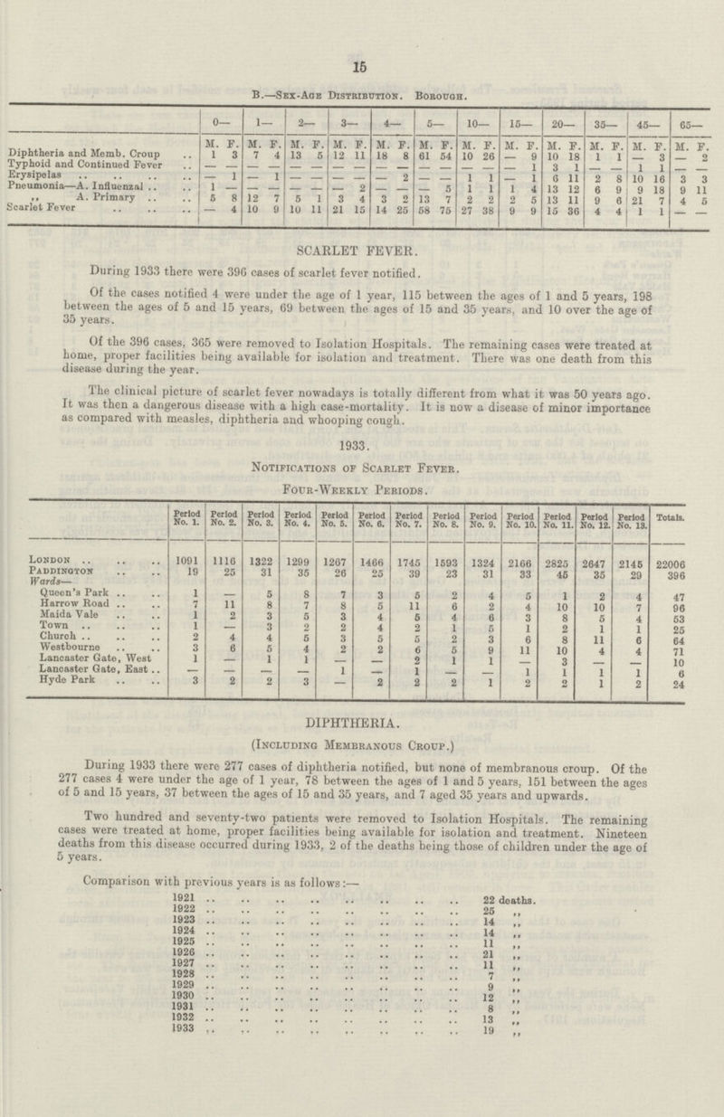 15 B.—Sex-Age Distribution. Borough. 0— 1— 2— 3— 4— 5— 10— 15— 20— 35— 45— ##] M. F. M. F. M. F. M. F. M. F. M. F. M. F. M. F. M. F. M. F. M. F. M. F. Diphtheria and Memb. Croup 1 3 7 4 13 5 12 11 18 8 61 54 10 26 9 10 18 1 1 — 3 2 Typhoid and Continued Fever 1 3 1 1 1 Erysipelas 1 _ 1 2 1 1 1 6 11 2 8 10 16 3 3 Pneumonia—A. Influenzal 1 _ — 2 5 1 1 1 4 13 12 6 9 9 18 9 11 ,, A. Primary 5 8 12 7 5 1 3 4 3 2 13 7 2 2 2 5 13 11 9 6 21 7 4 5 Scarlet Fever — 4 10 9 10 11 21 15 14 25 58 75 27 38 9 9 15 36 4 4 1 1 — — SCARLET FEVER. During 1933 there were 396 cases of scarlet fever notified. Of the cases notified 4 were under the age of 1 year, 115 between the ages of 1 and 5 years, 198 between the ages of 5 and 15 years, 69 between the ages of 15 and 35 years, and 10 over the age of 35 years. Of the 396 cases, 365 were removed to Isolation Hospitals. The remaining cases were treated at home, proper facilities being available for isolation and treatment . There was one death from this disease during the year. The clinical picture of scarlet fever nowadays is totally different from what it was 50 years ago. It was then a dangerous disease with a high case-mortality. It is now a disease of minor importance as compared with measles, diphtheria and whooping cough. 1933. Notifications of Scarlet Fever. Four-Weekly Periods. Period No. 1. Period No. 2. Period No. 3. Period No. 4. Period No. 5. Period No. 6. Period No. 7. Period No. 8. Period No. 9. Period No. 10. Period No. 11. Period No. 12. Period No. 13. Totals. London 1091 1116 1322 1299 1267 1466 1745 1593 1324 2166 2825 2647 2146 22006 Paddinoton 19 25 31 35 26 25 39 23 31 33 45 35 29 396 Wards— Queen's Park 1 — 5 8 7 3 5 2 4 5 1 2 4 47 Harrow Road 7 11 8 7 8 5 11 6 2 4 10 10 7 96 Maida Vale 1 2 3 5 3 4 5 4 6 3 8 5 4 53 Town 1 — 3 2 2 4 2 1 5 1 2 1 1 25 Church 2 4 4 5 3 5 5 2 3 6 8 11 6 64 Westbourne 3 6 5 4 2 2 6 5 9 11 10 4 4 71 Lancaster Gate, West 1 — 1 1 2 1 1 3 10 Lancaster Gate, East — 1 _ 1 1 1 1 1 6 Hyde Park 3 2 2 3 — 2 2 2 1 2 2 1 2 24 DIPHTHERIA. (Including Membranous Croup.) During 1933 there were 277 cases of diphtheria notified, but none of membranous croup. Of the 277 cases 4 were under the age of 1 year, 78 between the ages of 1 and 5 years, 151 between the ages of 5 and 15 years, 37 between the ages of 15 and 35 years, and 7 aged 35 years and upwards. Two hundred and seventy-two patients were removed to Isolation Hospitals. The remaining cases were treated at home, proper facilities being available for isolation and treatment. Nineteen deaths from this disease occurred during 1933, 2 of the deaths being those of children under the age of 5 years. Comparison with previous years is as follows:— 1921 22 deaths 1922 25 ,, 1923 14 ,, 1924 14 ,, 1925 11 .. 1926 21 ,, 1927 11 ,, 1928 7 ,, 1929 9 .. 1930 12 ,, 1931 8 ,, 1932 13 „ 1933 19 „