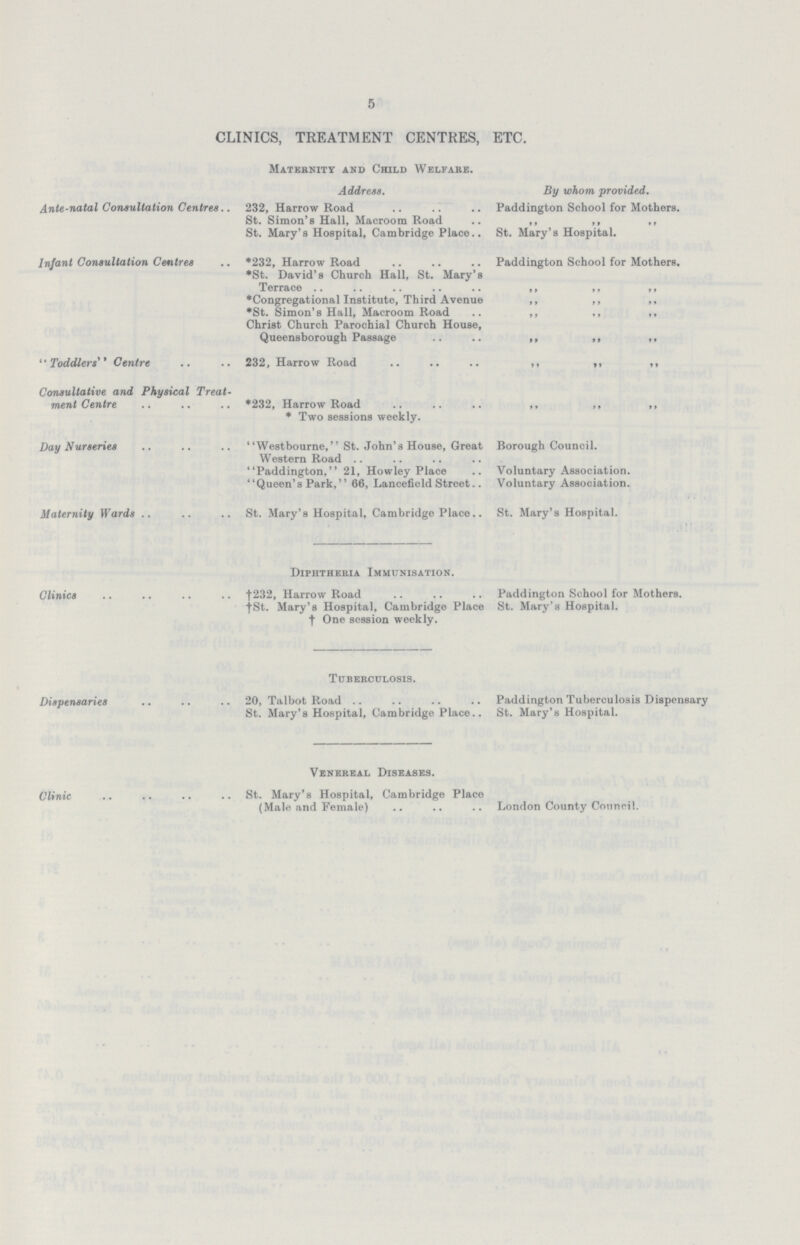 5 CLINICS, TREATMENT CENTRES, ETC. Matebnity and Child Welfabe. Address. By whom provided. Ante-natal Consultation Centres.. 232, Harrow Road Paddington School for Mothers. St. Simon's Hall, Macroom Road ,, ,, ., St. Mary's Hospital, Cambridge Place. St. Mary's Hospital. Infant Consultation Centres *232, Harrow Road Paddington School for Mothers. *St. David's Church Hall, St. Mary's Terrace ,, ,, ,, *Congregational Institute, Third Avenue ,, ,, ,, *St. Simon's Hall, Macroom Road .. ,, ,, ,, Christ Church Parochial Church House, Queensborough Passage ,, ,, ,, Toddlers Centre 232, Harrow Road ,, ,, ,, Consultative and Physical Treat ment Centre *232, Harrow Road ,, ,, ,, * Two sessions weekly. Day Nurseries Westbourne, St. John's House, Great Borough Council. Western Road Paddington, 21, Howley Place . Voluntary Association. Queen's Park, 66, Lancefield Street.. Voluntary Association. Maternity Wards St. Mary's Hospital, Cambridge Place St. Mary's Hospital. Diphtheria Immunisation. Clinics . † 232, Harrow Road Paddington School for Mothers. †St. Mary's Hospital, Cambridge Place St. Mary's Hospital. † One session weekly. TubeRculosis. Dispensaries 20, Talbot Road Paddington Tuberculosis Dispensary St. Mary's Hospital, Cambridge Place. St. Mary's Hospital. Venereal Diseases. Clinic St. Mary's Hospital, Cambridge Place (Male and Female) London County Council.