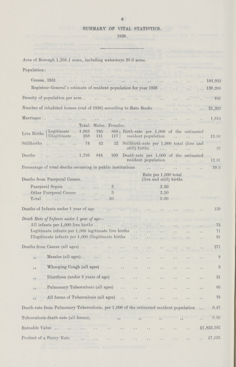 6 SUMMARY OF VITAL STATISTICS. 1936. Area of Borough 1,356.1 acres, including waterways 20.0 acres. Population: Census, 1931 144,923 Registrar-General's estimate of resident population for year 1936 139,200 Density of population per acre 102 Number of inhabited houses (end of 1936) according to Rate Books 21,392 Marriages 1,810 Total. Males. Females. Live Births (Legitimate 1,663 795 868) Birth-rate per 1,000 of the estimated (Illegitimate 258 141 117) resident population 13.80 Stillbirths 74 42 32 Stillbirth-rate per 1,000 total (live and still) births 37 Deaths 1,783 844 939 Death-rate per 1,000 of the estimated resident population 12.81 Percentage of total deaths occurring in public institutions 59.5 Rate per 1,000 total Deaths from Puerperal Causes. (live and still) births Puerperal Sepsis 5 2.50 Other Puerperal Causes 5 2.50 Total 10 5.00 Deaths of Infants under 1 year of age 139 Death Rate of Infants under 1 year of age— All infants per 1,000 live births 72 Legitimate infants per 1,000 legitimate live births 71 Illegitimate infants per 1,000 illegitimate births 81 Deaths from Cancer (all ages) 271 ,, Measles (all ages) 9 ,, Whooping Cough (all ages) 3 ,, Diarrhoea (under 2 years of age) 31 ,, Pulmonary Tuberculosis (all ages) 66 ,, All forms of Tuberculosis (all ages) 76 Death-rate from Pulmonary Tuberculosis, per 1,000 of the estimated resident population 0.47 Tuberculosis death-rate (all forms), ,, ,, ,, ,, .. 0.55 Rateable Value £1,823,582 Product of a Penny Rate £7,033