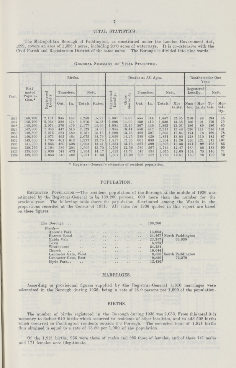 7 VITAL STATISTICS. The Metropolitan Borough of Paddington, as constituted under the London Government Act, 1899, covers an area of 1,356.1 acres, including 20.0 acres of waterways. It is co-extensive with the Civil Parish and Registration District of the same name. The Borough is divided into nine wards. General Summary of Vital Statistics. Year Births. Deaths at All Ages. Deaths under One Year. Esti mated Popula tion.* Registered Locally. Transfers. Nett. Registered Locally. Gross Mortality. Transfers. Nett. Registered Locally. Nett. Out. In. Totals. Rates. Out. In. Totals. Mor tality. Num ber. Mor tality To tals. Mor tal ity. 1926 146,700 2,131 345 462 2,248 15.32 2,067 14.09 554 344 1,857 12.65 210 98 194 86 1927 142,700 2,064 322 474 2,216 15.53 2,006 14.05 489 419 1,936 13.56 188 91 176 79 1928 145,200 2,074 376 479 2,177 14.99 1,954 13.45 507 446 1,893 13.03 186 89 186 85 1929 142,800 2,058 447 518 2,129 14.90 2,344 16.41 550 417 2,211 15.48 230 111 215 101 1930 142,800 2,216 524 469 2,161 15.13 1,890 13.23 482 397 1,805 12.64 174 78 169 78 1931 140,300 2,073 462 464 2,075 14.79 2,000 14.25 589 420 1,831 13.05 228 110 182 87 1932 143,600 1,765 401 613 1,977 13.76 1,817 12. 65 601 688 1,904 13.26 220 121 212 107 1933 141,900 1,855 460 508 1,903 13.41 1,864 13.13 567 599 1,896 13.36 171 92 163 85 1934 139,790 2,104 589 394 1,909 13.70 1,756 12.56 580 567 1,743 12.47 185 88 183 95 1935 138,600 2,038 547 473 1,964 14.17 1,623 11.71 543 595 1,675 12.08 154 75 140 71 1936 139,200 2,053 640 508 1,921 13.80 1,807 12.98 606 582 1,783 12.81 160 78 139 72 * Registrar-General's estimates of resident population. POPULATION. Estimated Population.—The resident population of the Borough at the middle of 1936 was estimated by the Registrar-General to be 139,200 persons, 600 more than the number for the previous year. The following table shows the population distributed among the Wards in the proportions recorded at the Census of 1931. All rates for 1936 quoted in this report are based on these figures. The Borough 139,200 Wards— Queen's Park 13,083 Harrow Road 24,467 North Paddington Maida Vale 22,357 66,830 Town 6,923 Westbourne 24,254 Church 16,644 Lancaster Gate, West 9,506 V South Paddington Lancaster Gate, East 9,530 72,370 Hyde Park 12,436 MARRIAGES. According to provisional figures supplied by the Registrar-General 1,810 marriages were solemnized in the Borough during 1936, being a rate of 26.0 persons per 1,000 of the population. BIRTHS. The number of births registered in the Bo rough during 1936 was 2,053. From this total it is necessary to deduct 640 births which occurred to residents of other localities, and to add 508 births which occurred to Paddington residents outside the Rorough. The corrected total of 1,921 births thus obtained is equal to a rate of 13.80 per 1,000 of the population. Of the 1,921 births, 936 were those of males and 985 those of females, and of these 141 males and 171 females were illegitimate.