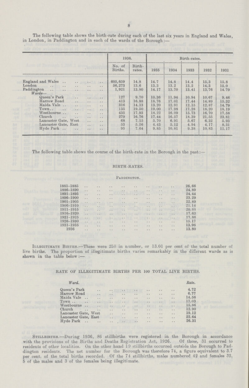 8 The following table shows the birth-rate during each of the last six years in England and Wales, in London, in Paddington and in each of the wards of the Borough:— 1936. Birth-rates. No. of Births. Birth rates. 1935 1934 1933 1932 1931 England and Wales 605,659 14.8 14.7 14.8 14.4 15.3 15.8 London 56,273 13.6 13.3 13.2 13.2 14.3 15.0 Paddington 1,921 13.80 14.17 13.70 13.41 13.76 14.79 Wards— Queen's Park 127 9.70 10.36 11.94 10.94 10.67 9.46 Harrow Road 413 16.88 18.76 17.01 17.44 14.89 15.32 Maida Vale 316 14.13 13.20 12.91 12.15 12.87 14.79 Town 135 19.50 19.00 17.98 17.28 18.20 18.19 Westbourne 435 17.93 18.22 16.09 15.73 16.70 17.58 Church 279 16.76 17.44 16.57 18.39 21.55 23.81 Lancaster Gate, West 68 7.15 5.70 6.91 5.67 6.32 5.93 Lancaster Gate, East 53 5.56 4.43 5.12 4.94 4.17 8.31 Hyde Park 95 7.64 9.85 10.81 9.38 10.83 11.17 The following table shows the course of the birth-rate in the Borough in the past:— BIRTH-RATES. Paddington. 1881-1885 26.66 1886-1890 24.89 1891-1895 24.44 1896-1900 23.29 1901-1905 22.89 1906-1910 21.14 1911-1915 20.88 1916-1920 17.63 1921-1925 17.86 1926-1930 15.17 1931-1935 13.96 1936 13.80 Illegitimate Births.—These were 258 in number, or 13.01 per cent of the total number of live births. The proportion of illegitimate births varies remarkably in the different wards as is shown in the table below :— RATE OF ILLEGITIMATE BIRTHS PER 100 TOTAL LIVE BIRTHS. Ward. Rate. Queen's Park 4.72 Harrow Road 6.77 Maida Vale 14.56 Town 17.03 Westbourne 15.86 Church 12.90 Lancaster Gate, West 19.12 Lancaster Gate, East 22.64 Hyde Park 26.31 Stillbirths.—During 1936, 86 stillbirths were registered in the Borough in accordance with the provisions of the Births and Deaths Registration Act, 1926. Of these, 31 occurred to residents of other localities. On the other hand 19 stillbirths occurred outside the Borough to Pad dington residents. The net number for the Borough was therefore 74, a figure equivalent to 3.7 per cent, of the total births recorded. Of the 74 stillbirths, males numbered 42 and females 32, 5 of the males and 3 of the females being illegitimate.