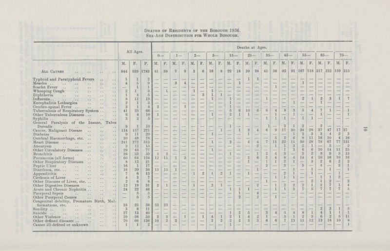 10 Deaths of Residents of the Borough 1936. Sex-Age Distribution for Whole Borough. All Ages. Deaths at Ages. 0— 1— 2— 5— 15— 25— 35— 45— 55— 65— 75— M. F. P. M. F. M. F. M. F. M. F. M. F. M. F. M. F. M. F. M. F. M. F. M. F. All Causes 844 939 1783 81 58 7 9 3 6 16 8 22 18 39 38 41 56 92 91 167 118 217 222 159 315 Typhoid and Paratyphoid Fevers 1 1 2 — — — — — — — — — — 1 1 — — — — — — — — — — Measles 4 0 9 — — 3 4 — — — — — 1 — — — — — — 1 — — — — — Scarlet Fever 1 1 — — — — — — — — — — — — 1 — — —— — — — — — Whooping Cough 2 1 3 — 1 — — 1 — 1 — — — — — — — — — — — — — — — Diphtheria 1 4 5 — — — — — 3 I 1 — — — — — — — — — — — — — — Influenza.. 8 11 19 — — — — — — 1 — 1 — — — 1 — — — 2 1 2 3 1 7 Encephalitis Lethargica 2 1 3 — — — — — — — 1 — — — — — — 1 — — 1 — — — Cerebro-spinal Fever 3 1 4 2 — — 1 — — — — 1 — — — — — — — — — — — — — Tuberculosis of Respiratory System 41 25 66 — — — — — — — — 5 6 10 6 6 4 8 3 5 4 7 1 — 1 Other Tuberculous Diseases 6 4 10 1 — — — — — 1 — 2 1 1 — — 1 — 1 — — 1 — — 1 Syphilis 3 2 5 — — — — — — — — — — — — 1 1 1 — 1 1 — — — — General Paralysis of the Insane, Tabes Dorsalis 9 1 10 — — — — — — — — 1 — — 1 — 3 1 2 2 — — —_ Cancer, Malignant Disease 114 157 271 — — — — — — — 1 — 1 3 4 6 9 17 30 34 28 37 47 17 37 Diabetes 9 11 20 — — — — — — 1 — — — 1 — — — — 1 2 3 3 4 2 3 Cerebral Haemorrhage, etc. 30 48 78 — — — — — — — — — — — — — 5 2 6 8 11 16 10 4 16 Heart Disease 241 272 513 — — — — — — 1 — 2 — 4 4 7 11 22 11 50 28 78 67 77 151 Aneurysm 3 12 15 — — — — — — — — — — — 2 — 1 1 3 2 1 — 3 — 2 Other Circulatory Diseases 29 48 77 — — — — — — 1 — — — — — — — 1 3 6 6 10 14 11 25 Bronchitis 26 33 59 4 2 — — — — — — 1 — — 1 2 4 3 — 3 2 8 9 5 15 Pneumonia (all forms) 60 64 124 12 11 1 3 — — — — — — 2 6 3 4 8 4 14 4 10 16 10 16 Other Respiratory Diseases 8 13 21 — — — — — — — — — — 1 — 1 1 2 1 — 3 2 6 2 2 Peptic Ulcer 16 1 17 — — — — — — — — — — — — 2 — 3 — 5 — 4 — 2 1 Diarrhoea, etc. 16 20 36 15 15 1 — — — — — — — — 1 — — — 1 — 1 — 1 — 1 Appendicitis 7 6 13 — — — — 1 2 1 2 1 — 1 — — — 2 1 — 1 — — 1 — Cirrhosis of Liver 4 3 7 — — — — — — — — — — — — — 1 1 1 — — 1 I 2 — Other Diseases of Liver, etc. 2 6 8 — — — — — — — — — — — — 1 2 1 2 — 2 Other Digestive Diseases 12 19 31 2 1 — — 1 — 2 1 — — — 2 — 1 2 2 2 1 2 7 1 4 Acute and Chronic Nephritis 24 22 46 — — — — — — — — 1 1 1 — — 1 1 3 7 5 7 7 7 5 Puerperal Sepsis — 5 5 — — — — — — — — — 1 — 4 — — — — — — — — — — Other Puerperal Causes — 5 5 — — — — — — — — — 2 — 2 — 1 — — — — — — — — Congenital debility, Premature Birth, Mal formations, etc. 33 23 56 33 23 — — — — — — — — — — — — — — — — — — — — Senility 3 8 11 — — — — — — — — — — — — — — — — — — 2 3 1 5 Suicide 27 13 40 — — — — — — — — 1 2 5 — 3 4 5 4 8 1 4 1 1 1 Other Violence .. 29 26 55 2 3 — 1 — I 4 1 2 1 4 2 1 — 3 1 2 3 6 2 5 11 Other defined diseases 70 66 136 10 2 2 — — — 2 2 2 2 5 3 6 6 7 13 13 12 13 18 10 8 Causes ill-defined or unknown 1 1 2 — — — — — — — — 1 — — — — — — — — — — — — 1