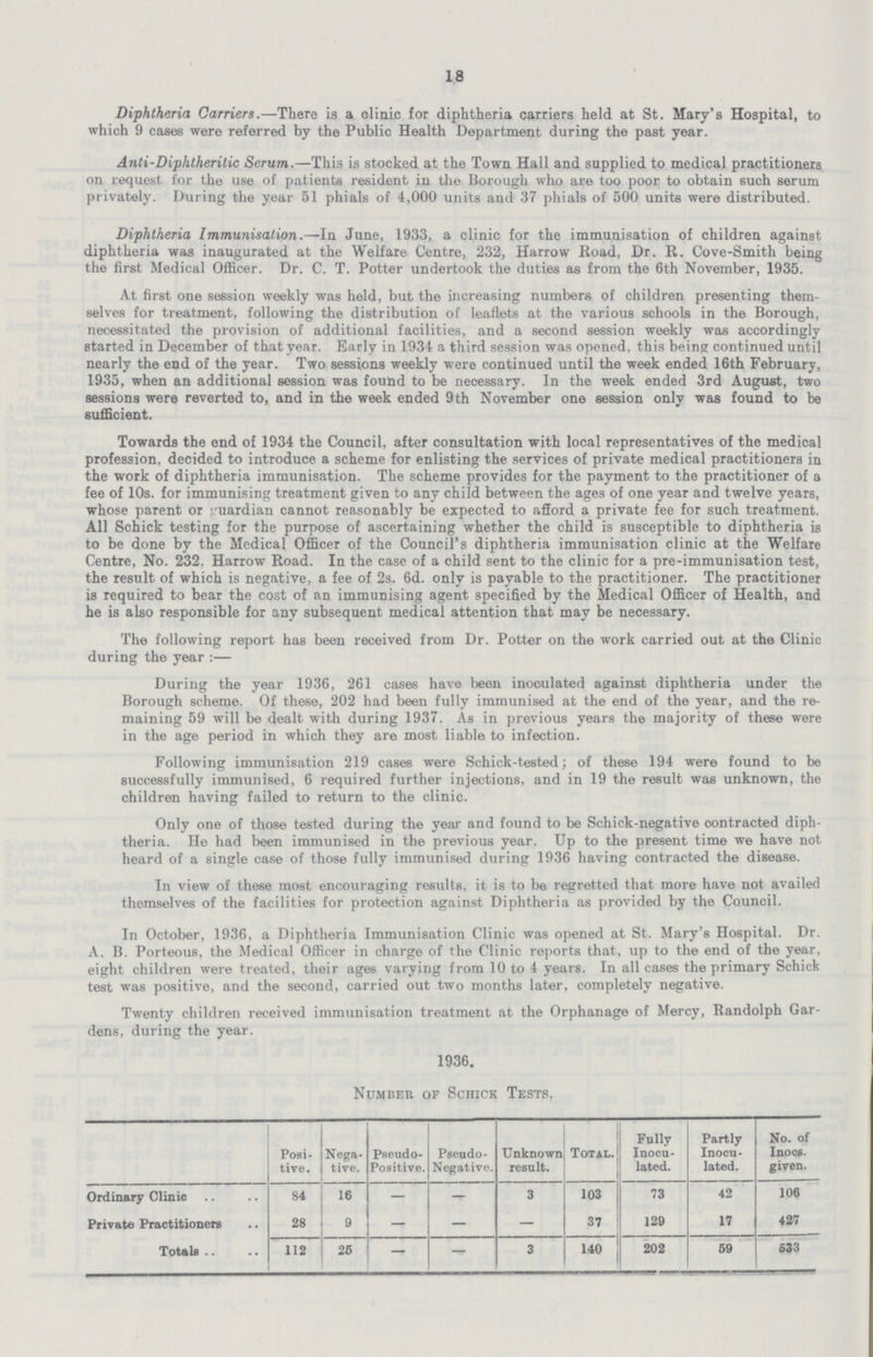 18 Diphtheria Carriers.—There is a clinic for diphtheria carriers held at St. Mary's Hospital, to which 9 cases were referred by the Public Health Department during the past year. Anti-Diphtheritic Serum.—This is stocked at the Town Hall and supplied to medical practitioners on request for the use of patients resident in the Borough who are too poor to obtain such serum privately. During the year 51 phials of 4,000 units and 37 phials of 500 units were distributed. Diphtheria Immunisation.—In June, 1933, a clinic for the immunisation of children against diphtheria was inaugurated at the Welfare Centre, 232, Harrow Road, Dr. R. Cove-Smith being the first Medical Officer. Dr. C. T. Potter undertook the duties as from the 6th November, 1935. At first one session weekly was held, but the increasing numbers of children presenting them selves for treatment, following the distribution of leaflets at the various schools in the Borough, necessitated the provision of additional facilities, and a second session weekly was accordingly started in December of that year. Early in 1934 a third session was opened, this being continued until nearly the end of the year. Two sessions weekly were continued until the week ended 16th February, 1935, when an additional session was foutad to be necessary. In the week ended 3rd August, two sessions were reverted to, and in the week ended 9 th November one session only was found to be sufficient. Towards the end of 1934 the Council, after consultation with local representatives of the medical profession, decided to introduce a scheme for enlisting the services of private medical practitioners in the work of diphtheria immunisation. The scheme provides for the payment to the practitioner of a fee of 10s. for immunising treatment given to any child between the ages of one year and twelve years, whose parent or guardian cannot reasonably be expected to afford a private fee for such treatment. All Schick testing for the purpose of ascertaining whether the child is susceptible to diphtheria is to be done by the Medical Officer of the Council's diphtheria immunisation clinic at the Welfare Centre, No. 232. Harrow Road. In the case of a child sent to the clinic for a pre-immunisation test, the result of which is negative, a fee of 2s. 6d. only is payable to the practitioner. The practitioner is required to bear the cost of an immunising agent specified by the Medical Officer of Health, and he is also responsible for any subsequent medical attention that may be necessary. The following report has been received from Dr. Potter on the work carried out at the Clinic during the year :— During the year 1936, 261 cases have been inoculated against diphtheria under the Borough scheme. Of these, 202 had been fully immunised at the end of the year, and the re maining 59 will be dealt with during 1937. As in previous years the majority of these were in the age period in which they are most liable to infection. Following immunisation 219 cases were Schick-tested; of these 194 were found to be successfully immunised, 6 required further injections, and in 19 the result was unknown, the children having failed to return to the clinic. Only one of those tested during the year and found to be Schick-negative contracted diph theria. He had been immunised in the previous year. Up to the present time we have not heard of a single case of those fully immunised during 1936 having contracted the disease. In view of these most encouraging results, it is to be regretted that more have not availed themselves of the facilities for protection against Diphtheria as provided by the Council. In October, 1936, a Diphtheria Immunisation Clinic was opened at St. Mary's Hospital. Dr. A. B. Porteous, the Medical Officer in charge of the Clinic reports that, up to the end of the year, eight children were treated, their ages varying from 10 to 4 years. In all cases the primary Schick test was positive, and the second, carried out two months later, completely negative. Twenty children received immunisation treatment at the Orphanage of Mercy, Randolph Gar dens, during the year. 1936. Number of Schick Tests. Posi tive. Nega tive. Pseudo Positive. Pseudo Negative. Unknown result. Total. Fully Inocu lated. Partly Inocu lated. No. of Inocs. given. Ordinary Clinic 84 16 — — 3 103 73 42 106 Private Practitioners 28 9 — — — 37 129 17 427 Totals 112 25 - - 3 140 202 59 533