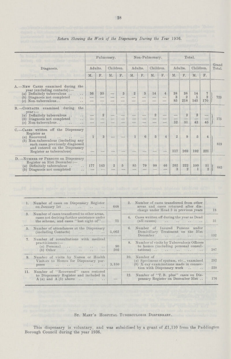 28 Return Showing the Work of the Dispensary During the Year 1936. Diagnosis. Pulmonary. Non-Pulmonary. Total. Total. Adults. Children. Adults. Children. Adults. Children. M. F. M. F. M. F. M. F. M. F. M. F. A.—New Cases examined during the year (excluding contacts):— (a) Definitely tuberculous 36 35 — 3 2 3 14 4 38 38 14 7 (6) Diagnosis not completed — — — — — — — — 3 2 1 2 723 (c) Non-tuberculous.. - - - - - - - - 85 218 145 170 B.—Contacts examined during the year:— (a) Definitely tuberculous - 2 - - - — 2 — — 2 2 — (6) Diagnosis not completed - — — — — — — — — — — — 175 32 51 43 45 C.—Cases written off the Dispensary Register as (a) Recovered 1 3 — — 1 6 5 4 2 9 5 4 (b) Non-tuberculous (including any such cases previously diagnosed and entered on the Dispensary Register as tuberculous) - - - - - - - - 117 269 192 221 819 D.—Number of Persons on Dispensary Register on 31st December:— (a) Definitely tuberculous .. 177 143 2 5 85 79 98 46 262 222 100 51 643 (6) Diagnosis not completed 3 2 1 2 1. Number of cases on Dispensary Register 2. Number of cases transferred from other on January 1st 648 areas and cases returned after dis¬ charge under Head 3 in previous years 18 3. Number of cases transferred to other areas, cases not desiring further assistance under 4. Cases written off during the year as Dead the scheme, and cases lost sight of 71 (all causes) 31 5. Number of attendances at the Dispensary 6. Number of Insured Persons under (including Contacts) 5,062 Domiciliary Treatment on the 3lst December 132 7. Number of consultations with medical practitioners:— 8. Number of visits by Tuberculosis Officers (a) Personal to homes (including personal consul (b) Other 202 tations) 387 9. Number of visits by Nurses or Health 10. Number of Visitors to Homes for Dispensary pur- (a) Specimens of sputum, etc., examined 292 poses 3,150 (6) X-ray examinations made in connec¬ tion with Dispensary work 220 11. Number of Recovered cases restored to Dispensary Register and included in 12. Number of T.B. plus cases on Dis¬ A (a) and A (6) above pensary Register on December 31st 176 St. Mary's Hospital Tuberculosis Dispensary. This dispensary is voluntary, and was subsidised by a grant of £1,110 from the Paddington Borough Council during the year 1936.