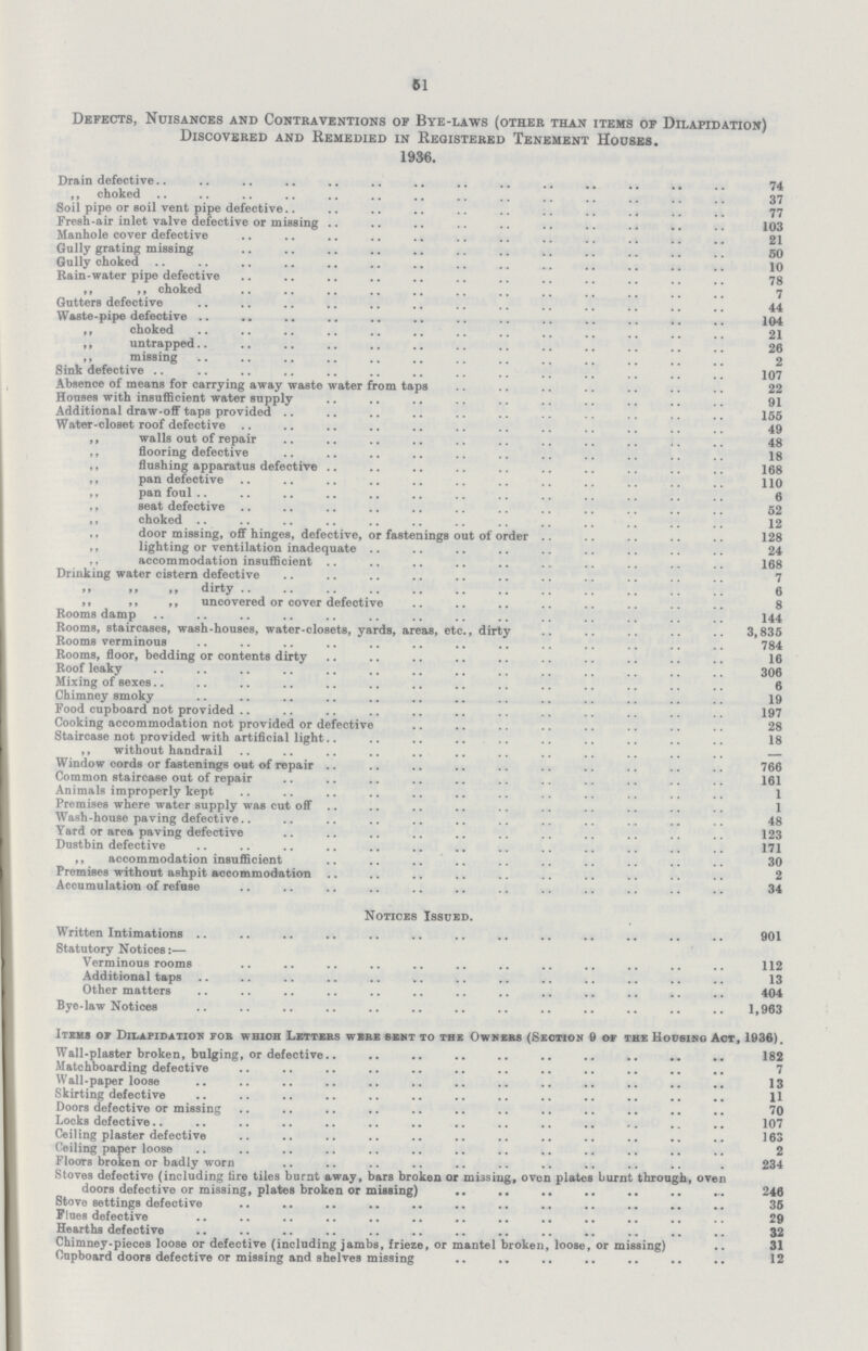 51 Defects, Nuisances and Contraventions of Bye-laws (other than items of Dilapidation) Discovered and Remedied in Registered Tenement Houses. 1936. Drain defective 74 ,, choked 37 Soil pipe or soil vent pipe defective 77 Fresh-air inlet valve defective or missing 103 Manhole cover defective 21 Gully grating missing 50 Gully choked 10 Rain-water pipe defective 78 ,, ,, choked 7 Gutters defective 44 Waste-pipe defective 104 ,, choked 21 ,, untrapped 26 ,, missing 2 Sink defective 107 Absence of means for carrying away waste water from taps 22 Houses with insufficient water supply 91 Additional draw-off taps provided 155 Water-closet roof defective 49 ,, walls out of repair 48 ,, flooring defective 18 ,, flushing apparatus defective 168 ,, pan defective 110 ,, pan foul 6 ,, seat defective 52 ,, choked 12 ,, door missing, off hinges, defective, or fastenings out of order 128 ,, lighting or ventilation inadequate 24 ,, accommodation insufficient 168 Drinking water cistern defective 7 ,, ,, ,, dirty 6 ,, ,, ,, uncovered or cover defective 8 Rooms damp 144 Rooms, staircases, wash-houses, water-closets, yards, areas, etc., dirty 3,835 Rooms verminous 784 Rooms, floor, bedding or contents dirty 16 Roof leaky 306 Mixing of sexes 6 Chimney smoky 19 Food cupboard not provided 197 Cooking accommodation not provided or defective 28 Staircase not provided with artificial light 18 ,, without handrail — Window cords or fastenings out of repair 766 Common staircase out of repair 161 Animals improperly kept 1 Premises where water supply was cut off 1 Wash-house paving defective 48 Yard or area paving defective 123 Dustbin defective 171 ,, accommodation insufficient 30 Premises without ashpit accommodation 2 Accumulation of refuse 34 Notices Issued. Written Intimations 901 Statutory Notices:— Verminous rooms 112 Additional taps 13 Other matters 404 Bye-law Notices 1,963 Item of Dilapidation for which Letters were sent to the Owners (Seotion 9 of the Housing Act, 1936). Wall-plaster broken, bulging, or defective 182 Matchboarding defective 7 Wall-paper loose 13 Skirting defective 11 Doors defective or missing 70 Locks defective 10' Ceiling plaster defective 163 Ceiling paper loose 2 Floors broken or badly worn 234 Stoves defective (including fire tiles burnt away, bars broken or missing, oven plates burnt through, oven doors defective or missing, plates broken or missing) 246 Stove Bettings defective 35 Flues defective 29 Hearths defective 32 Chimney-pieces loose or defective (including jambs, frieze, or mantel broken, loose, or missing) 31 Cupboard doors defective or missing and shelves missing 12