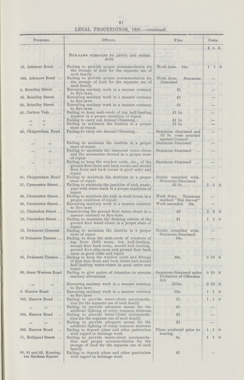 61 LEGAL PROCEEDINGS, 1936.—continued. Premises. Offence. Fine. Costs. Byb-laws pursuant to above and other Acts £ s. d. 19, Ashmore Road Failing to provide proper accommodation for the storage of food for the separate use of each family Work done. 10s. 1 1 0 160, Ashmore Road .. Failing to provide proper accommodation for the storage of food for the separate use of each family Work done. Summons dismissed 8, Brindley Street Executing sanitary work in a manner contrary to Bye-laws £1 — 16, Brindley Street .. Executing sanitary work in a manner contrary to Bye-laws £1 — 20, Brindley Street Executing sanitary work in a manner contrary to Bye-laws £1 — 45, Carlton Vale Failing to keep sash-cords of top half-landing £1 Is. — 1 1 II * * window in a proper condition of repair Failing to carry out Annual Cleansing £1 Is. II II • • Failing to maintain the dustbin in a proper state of repair £1 Is. — 40, Chippenham Road Failing to carry out Annual Cleansing Summons dismissed and £3 3s. costs awarded against Council M II Failing to maintain the dustbin in a proper state of repair Summons dismissed — II tt Failing to maintain the basement water-closet and the accessories thereof in a proper state of repair Summons dismissed tt tt Failing to keep the window cords, etc., of the ground floor front and back rooms and second floor front and back rooms in good order and repair Summons dismissed 61, Chippenham Road Failing to maintain the dustbins in a proper state of repair Notice complied with. Summons dismissed. — 37, Cirencester Street.. Failing to maintain the junction of sink waste pipe with waste stack in a proper condition of repair £2 2s. 1 1 0 66, Cirencester Street.. Failing to maintain the sink in wash-house in a proper condition of repair Work done. Summons marked ' 'Not Served'' — 80, Cirencester Street.. Executing sanitary work in a manner contrary to Bye-laws Work amended. 10s. — 11, Clarendon Street .. Constructing the ground floor water-closet in a manner contrary to Bye-laws £2 2 2 0 19, Clarendon Street .. Failing to maintain the flushing cistern of the ground floor water-closet in a proper state of repair £1 1 1 0 15, Delamere Crescent Failing to maintain the dustbin in a proper state of repair Notice complied with. Summons dismissed — 18 Delamere Terrace .. Failing to keep the sash-cords of windows of top front (left) room, top half-landing, second floor back room, second half-landing, ground floor slip room and ground floor back room in good order and repair 10s. 30, Delamere Terrace.. Failing to keep the window cords and fittings of first floor front and back rooms and second half-landing water-closet in good order and repair 10s. 0 10 6 66, Great Western Road Failing to give notice of intention to execute sanitary alterations Summons dismissed under Probation of Offenders Act 0 10 6 tt tt Executing sanitary work in a manner contrary to Bye-laws Ditto. 0 10 6 8, Harrow Road Executing sanitary work in a manner contrary to Bye-laws 10s. 1 1 0 242, Harrow Road Failing to provide water-closet accommoda tion for the separate use of each family £1 1 1 0 It It • • Failing to provide adequate means for the artificial lighting of every common staircase £1 — 244, Harrow Road Failing to provide water-closet accommoda tion for the separate use of each family £1 — II II • • Failing to provide adequate means for the artificial lighting of every common staircase £1 — 342, Harrow Road Failing to deposit plans and other particulars with regard to drainage work Plans produced prior to hearing 1 1 0 11, Hethpool Street .. Failing to provide water-closet accommoda tion and proper accommodation for the storage of food for the separate use of each family 5s. 1 1 0 80, 81 and 82, Kensing ton Gardens Square Failing to deposit plans and other particulars with regard to drainage work £1