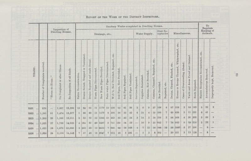 63 Report of the Work of the District Inspectors. Inspeotion of Dwelling Houses. Sanitary Works completed in Dwelling Houses. To Regulate Keeping of Animals. Drainage, etc. Water Supply. Dust Re ceptacles Miscellaneous. YEARS. Number of Complaints received. House-to-House. On Complaint or after Illness. Re-Inspection of all kinds. Entire Reconstruction. Drains Relaid, Trapped or Ventilated. Drains Repaired and made Sound. Waste Pipes Disconnected. New Waste Pipes Provided. Rain-water Pipes Disconnected. W.C.'s, New Provided, Repaired, etc. Soil Pipes, New Provided. Soil Pipes Repaired. Soil Pipes Ventilated. Services Separated. Supplies Reinstated. Cisterns, New Provided. Cisterns, Cleansed, Repaired, etc. New Provided. Repaired, etc. Drains, Cleared, Flushed, etc. Houses or Rooms Cleansed, Whitewashed, etc. Cases of Overcrowding Abated. Yards and Areas Paved and Drained. Roofs Repaired. Manure Receptacles Reconstructed, etc. Accumulations Removed. j Improperly kept. Removed. 1931 970 1,607 13,386 15 84 55 11 1179 12 436 92 61 39 3 6 9 27 168 4 97 516 2 18 183 5 29 2 1932 1,191 91 1,474 13,377 1 66 60 11 1470 6 308 38 22 42 6 24 4 19 299 7 69 636 3 11 231 6 41 — 1933 1,253 25 1,195 12,911 3 82 79 22 2383 10 443 83 22 24 3 14 2 18 359 3 98 908 4 30 303 3 59 1 1934 1,521 27 1,735 14,028 4 164 61 66 3487 9 741 139 54 23 — 16 9 25 642 7 76 983 8 19 226 2 23 1 1935 1,621 18 1,871 15,086 3 193 45 12 3415 7 945 65 16 168 4 7 12 16 546 10 58 1007 5 27 200 — 8 — 1936 1,636 39 2,156 14,542 7 57 46 18 2847 7 911 46 5 181 — 5 2 8 302 — 39 531 3 13 128 — 8 —