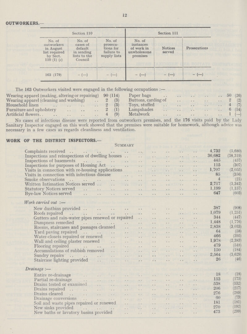 12 outworkers.- Section 110 Section 111 No. of outworkers in August list required by Sect. 110 (1) (c) No. of cases of default in sending lists to the Council No. of prosecu tions for failure to supply lists No. of instances of work in unwholesome premises Notices served Prosecutions 163 (179) -(-) - (-) - (-) - (-) -(-) The 163 Outworkers visited were engaged in the following occupations:— Wearing apparel (making, altering or repairing) 90 (114) Paper bags 50 (26) Wearing apparel (cleaning and washing) 2 (3) Buttons, carding of 2 (2) Household linen 2 (3) Toys, stuffed 4 (7) Furniture and upholstery 2 (1) Lampshades 6 (14) Artificial flowers 4 (9) Metalwork 1 (-) No cases of infectious disease were reported from outworkers premises, and the 176 visits paid by the Lady Sanitary Inspector engaged on this work showed that the premises were suitable for homework, although advice was necessary in a few cases as regards cleanliness and ventilation. work of the district inspectors.— Summary Complaints received 4,732 (5,680) Inspections and reinspections of dwelling houses 36,682 (38,319) Inspections of basements 445 (457) Inspections for purposes of Housing Act 115 (307) Visits in connection with re-housing applications 1,707 (2,055) Visits in connection with infectious disease 85 (356) Smoke observations 4 (21) Written Intimation Notices served 2,717 (3,342) Statutory Notices served 1,199 (1,157) Bye-law Notices served 647 (603) Work carried out:— New dustbins provided 387 (908) Roofs repaired 1,079 (1,251) Gutters and rain-water pipes renewed or repaired 344 (447) Dampness remedied 1,448 (1,776) Rooms, staircases and passages cleansed 2,838 (3,033) Yard paving repaired 64 (58) Water-closets repaired or renewed 466 (395) Wall and ceiling plaster renewed 1,978 (2,383) Flooring repaired 479 (548) Accumulations of rubbish removed 150 (184) Sundry repairs 2,564 (3,629) Staircase lighting provided 26 (46) Drainage:— Entire re-drainage 18 (18) Partial re-drainage 153 (175) Drains tested or examined 538 (532) Drains repaired 206 (217) Drains cleared 276 (289) Drainage conversions 60 (73) Soil and waste pipes repaired or renewed 181 (181) New sinks provided 270 (192) New baths or lavatory basins provided 473 (299)