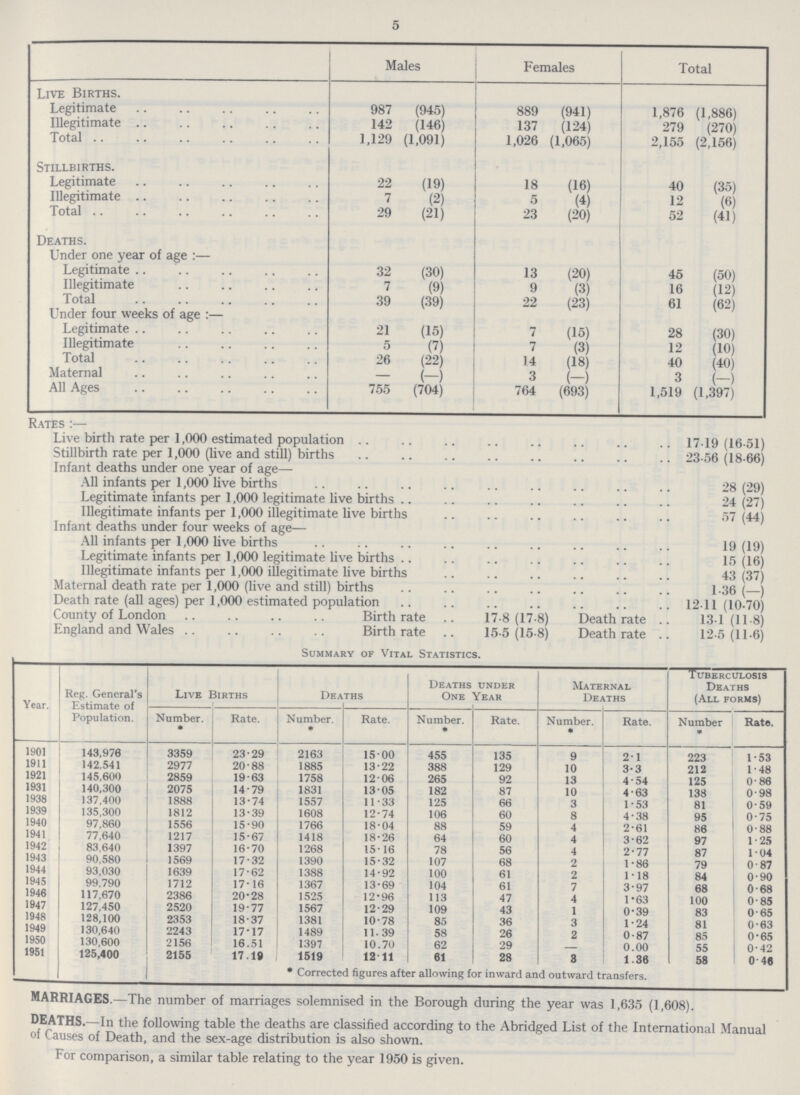 5 Males Females Total Live Births. Legitimate 987 (945) 889 (941) 1,876 (1,886) Illegitimate 142 (146) 137 (124) 279 (270 Total 1.129 (1,091) 1,026 (1,065) 2,155 (2,156) Stillbirths. Legitimate 22 (19) 18 (16) 40 (35) Illegitimate 7 (2) 5 (4) 12 (6) Total 29 (21) 23 (20) 52 (41) Deaths. Under one year of age:— Legitimate 32 (30) 13 (20) 45 (50) Illegitimate 7 (9) 9 (3) 16 (12) Total 39 (39) 22 (23) 61 under lour weeks of age:— Legitimate 21 (15) 7 (15) 28 (30) Illegitimate 5 (7) 7 (3) 12 (10) Total 26 (22) 14 (18) 40 (40) Maternal _ (-) 3 (-) 3 (—) All ages 755 (704) 764 (693) 1,519 (1,397) Rates:— Live birth rate per 1,000 estimated population 17.19 (16.51) Stillbirth rate per 1,000 (live and still) births 23.56 (18.66) Infant deaths under one year of age— All infants per 1,000 live births 28 (29) Legitimate infants per 1,000 legitimate live births 24 (27) Illegitimate infants per 1,000 illegitimate live births 57 (44) Infant deaths under four weeks of age All infants per 1,000 live births 19 (19) Legitimate infants per 1,000 legitimate live births 15 (16) Illegitimate infants per 1,000 illegitimate live births 43 (37) Maternal death rate per 1,000 (live and still) births 1.36 (-) Death rate (all ages) per 1,000 estimated population . 12.11 (10.70) County of London Birthrate .. 17.8(17.8) Death rate 13.1 (11.8) England and Wales Birth rate .. 15.5 (15.8) Death rate . 12.5 (11.6) Summary of Vital Statistics. Year. Reg. General's Estimate of Population. Live Births Deaths Deaths under One Year Maternal Deaths Tuberculosis Deaths (All forms) Number. * Rate. Number. * Rate. Number. * Rate. Number. * Rate. Number * Rate. 1901 143,976 3359 23.29 2163 15.00 455 135 9 2.1 223 1.53 1911 142,541 2977 20.88 1885 13.22 388 129 10 3.3 212 1.48 1921 145,600 2859 19.63 1758 12.06 265 92 13 4.54 125 0.86 1931 140,300 2075 14.79 1831 13.05 182 87 10 4.63 138 0.98 1938 137,400 1888 13.74 1557 11.33 125 66 3 1.53 81 0.59 1939 135,300 1812 13.39 1608 12.74 106 60 8 4.38 95 0.75 1940 97,860 1556 15.90 1766 18.04 88 59 4 2.61 86 0.88 1941 77,640 1217 15.67 1418 18.26 64 60 4 3.62 97 1.25 1942 83,640 1397 16.70 1268 15.16 78 56 4 2.77 87 1.04 1943 90,580 1569 17.32 1390 15.32 107 68 2 1.86 79 0.87 1944 93,030 1639 17.62 1388 14.92 100 61 2 1.18 84 0.90 1945 99,790 1712 17.16 1367 13.69 104 7 3.97 68 0.68 1946 117,670 2386 20.28 1525 12.96 113 47 4 1.63 100 0.85 1947 127,450 2520 19.77 1567 12.29 109 43 1 0.39 83 0.65 1948 128,100 2353 18.37 1381 10.78 85 1 1.24 81 0.63 1949 130,640 2243 17.17 1489 11.39 58 36 3 0.87 85 0.65 1950 130,600 2156 16.51 1397 10.70 58 29 2 0.00 55 0.42 1951 125,400 2155 17.18 1519 12 11 61 28 8 1.36 58 0.40 * Corrected figures after allowing for inward and outward transfers MARRIAGES.—The number of marriages solemnised in the Borough during the year was 1,635 (1,608). DEATHS.—In the following table the deaths are classified according to the Abridged List of the International Manual of Causes of Death, and the sex-age distribution is also shown. For comparison, a similar table relating to the year 1950 is given.