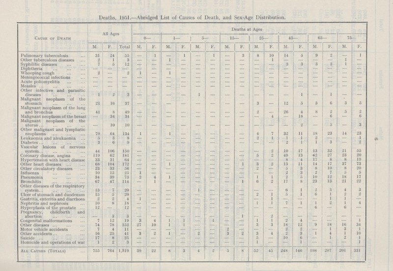 6 Deaths, 1951.—Abridged List of Causes of Death, and Sex-Age Distribution. Cause of Death All Ages Deaths at Ages 0— 1— 5- 15— 25— 45— 65— 75— M. F. Total M. F. M. F. M. F. M. F. M. F. M. F. M. F. M. F. Pulmonary tuberculosis 31 24 55 1 1 — 1 3 8 10 14 5 9 2 — 1 Other tuberculous diseases 2 1 3 — — 1 — — — — — — 1 — — — — 1 — Syphilitic diseases 7 5 12 — — — — — — — — — — 3 3 3 2 1 — Diphtheria — — — — — — — — — — — — — — — — — — — Whooping cough 2 — 2 1 — 1 — — — — — — — — — — — — — Meningococcal infections — — — — — — — — — — — — — — — — — — — Acute poliomyelitis — — — — — — — — — — — — — — — — — — — Measles — — — — — — — — — — — — — — — — — — — Other infective and parasitic diseases 1 2 3 — — — — 1 — — — — — — 1 — 1 Malignant neoplasm of the stomach 21 16 37 — — — — — — — — 3 — 12 5 3 6 3 5 Malignant neoplasm of the lung and bronchus 41 8 49 — — — — — — — — 2 — 26 4 8 2 5 2 Malignant neoplasm of the breast — 34 34 — — — — — — — — 1 — 4 — 18 — 6 — 6 Malignant neoplasm of the uterus _ 10 10 — — — — — — — — — — — — — 5 — 3 Other malignant and lymphatic neoplasms 70 64 134 1 — 1 — — — — — 4 7 32 11 18 23 14 23 Leukaemia and aleukaemia 5 3 8 — — — — — — — — 2 1 1 1 2 — — 1 Diabetes 3 6 9 — — — — — — — — — — 2 1 1 3 — 2 Vascular lesions of nervous system 44 106 150 — — — — — — — — 2 10 17 13 32 21 55 Coronary disease, angina 119 62 181 — — — — — — — — 5 2 49 13 42 27 23 20 Hypertension with heart disease 33 31 64 — — — — — — — — — 8 4 17 8 8 19 Other heart diseases 68 104 172 — — 1 — — — — 1 3 2 13 11 14 17 37 73 Other circulatory diseases 23 33 56 — — — — — — — — 2 — 5 3 8 10 8 20 Influenza 10 15 25 1 2 3 2 7 5 5 Pneumonia 34 39 73 2 4 1 1 1 2 5 10 12 18 17 Bronchitis 67 47 114 — 1 — — — — — 1 6 o 17 8 23 13 21 22 Other diseases of the respiratory system 13 7 20 — — — — 1 — — — — — 6 1 2 3 4 3 Ulcer of stomach and duodenum 15 5 20 — — — — — — — — 2 1 5 1 6 1 2 Gastritis, enteritis and diarrhoea 2 2 4 1 — — — — — — — 1 1 1 — Nephritis and nephrosis 10 8 18 — — — — — — — — 1 1 7 1 1 2 1 4 Hyperplasia of the prostate 12 — 12 — — — — — — — — — — — — 6 — 6 — Pregnancy, childbirth and abortion 3 3 — — — — — — — 1 — — — — — — — — Congenital malformations 7 12 19 3 4 1 1 — 1 — — 1 1 2 4 — — — 1 Other diseases 74 78 152 27 10 1 I — — — — 3 3 18 12 9 18 16 34 Motor vehicle accidents 7 4 11 — — — — — — 2 — I— — 2 2 — 1 3 1 Other accidents 16 25 41 3 2 1 — 2 — 3 2 3 4 2 3 1 4 1 10 Suicide 17 8 25 — — — — — — — — 5 — 10 6 — 1 2 1 Homicide and operations of war 1 2 3 — — — — — — — — 1 — — 1 — — — 1 All Causes (Totals) 755 764 1,519 39 22 8 3 4 2 5 8 52 45 248 146 198 207 201 331