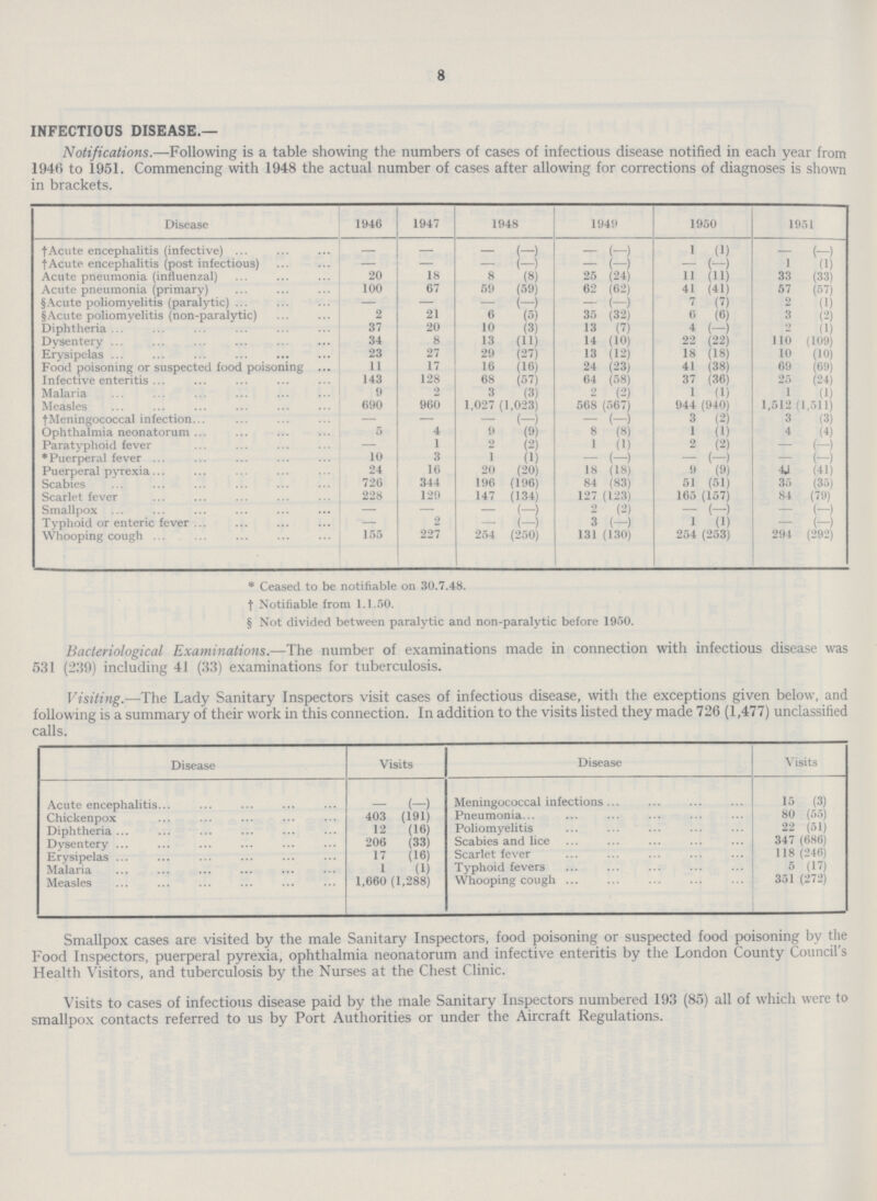 8 INFECTIOUS DISEASE.— Notifications.—Following is a table showing the numbers of cases of infectious disease notified in each year from 1946 to 1951. Commencing with 1948 the actual number of cases after allowing for corrections of diagnoses is shown in brackets. Disease 1946 1947 1948 1949 1950 1951 Acute encephalitis (infective) — — (-) — (—) 1 (1) — (Acute encephalitis (post infectious) — — — (-) — (-) — — 1 (1) Acute pneumonia (influenzal) 20 18 8 (8) 25 (24) 11 (11) 33 (33) Acute pneumonia (primary) 100 67 59 (59) 62 (62) 41 (41) 57 (57) § Acute poliomyelitis (paralytic) — — — (-) — (—) 7 (?) 2 (1) § Acute poliomyelitis (non-paralytic) 2 21 6 (5) 35 (32) 6 (6) 3 (2) Diphtheria 37 20 10 (3) 13 (7) 4 (-) 2 (1) Dysentery 34 8 13 (11) 14 (10) 22 (22) 110 (1(19) Erysipelas 23 27 29 (27) 13 (12) 18 (18) 10 (10) Food poisoning or suspected food poisoning 11 17 16 (16) 24 (23) 41 (38) 69 (69) Infective enteritis 143 128 68 (57) 64 (58) 37 (36) 25 (24) Malaria 9 2 3 (3) 2 (2) 1 (1) 1 (1) Measles 690 960 1,027 (1,023) 568 567) 944 (940) 1,512 1,511) †Meningococcal infection. — — — (-) — (-) 3 (2) 3 (3) Ophthalmia neonatorum 5 4 9 (9) 8 (8) 1 (1) 4 (4) Paratyphoid fever — 1 2 (2) 1 (1) 2 (2) — (-) *Puerperal fever 10 3 1 (1) — (—) — (-) — (-) Puerperal pyrexia 24 16 20 (20) 18 (18) 9 (9) 4J (41) Scabies 726 344 196 (196) 84 (83) 51 (51) 35 (35) Scarlet fever 228 129 147 (134) 127 123) 165 (157) 84 (79) Smallpox — — — (-) 2 (2) — (—) — (-) Typhoid or enteric fever — 2 — (—) 3 (-) 1 (1) — (—) Whooping cough 155 227 254 (250) 131 130) 254 (253) 294 (292) * Ceased to be notifiable on 30.7.48. †Notifiable from 1.1.50. § Not divided between paralytic and non-paralytic before 1950. Bacteriological Examinations.—The number of examinations made in connection with infectious disease was 531 (239) including 41 (33) examinations for tuberculosis. Visiting.—The Lady Sanitary Inspectors visit cases of infectious disease, with the exceptions given below, and following is a summary of their work in this connection. In addition to the visits listed they made 726 (1,477) unclassified calls. Disease Visits Disease Visits Acute encephalitis — (—) Meningococcal infections 15 (3) Chickenpox 403 (191) Pneumonia. 80 (55) Diphtheria 12 (16) Poliomyelitis 22 (51) Dysentery 206 (33) Scabies and lice 347 (686) Erysipelas 17 (16) Scarlet fever 118 (246) Malaria 1 (1) Typhoid fevers 5 (17) Measles 1,660 (1,288) Whooping cough 351 (272) Smallpox cases are visited by the male Sanitary Inspectors, food poisoning or suspected food poisoning by the Food Inspectors, puerperal pyrexia, ophthalmia neonatorum and infective enteritis by the London County Council's Health Visitors, and tuberculosis by the Nurses at the Chest Clinic. Visits to cases of infectious disease paid by the male Sanitary Inspectors numbered 193 (85) all of which were to smallpox contacts referred to us by Port Authorities or under the Aircraft Regulations.