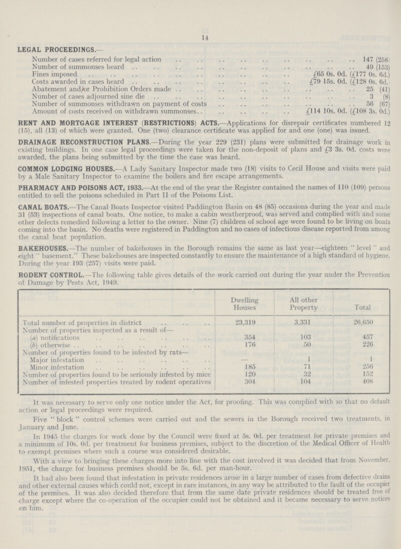 14 LEGAL PROCEEDINGS.— Number of cases referred for legal action 147 (258) Number of summonses heard 49 (153) Fines imposed £65 0s. Od. (£177 0s. 6d.) Costs awarded in cases heard £79 15s. Od. (£128 0s. 6d) Abatement and/or Prohibition Orders made 25 (41) Number of cases adjourned sine die 3 (8) Number of summonses withdrawn on payment of costs 56 (67) Amount of costs received on withdrawn summonses £114 10s. Od. (£108 3s. Od.) RENT AND MORTGAGE INTEREST (RESTRICTIONS) ACTS.—Applications for disrepair certificates numbered 12 (15), all (13) of which were granted. One (two) clearance certificate was applied for and one (one) was issued. DRAINAGE RECONSTRUCTION PLANS.—During the year 229 (231) plans were submitted for drainage work in existing buildings. In one case legal proceedings were taken for the non-deposit of plans and £3 3s. Od. costs were awarded, the plans being submitted by the time the case was heard. COMMON LODGING HOUSES.—A Lady Sanitary Inspector made two (18) visits to Cecil House and visits were paid by a Male Sanitary Inspector to examine the boilers and fire escape arrangements. PHARMACY AND POISONS ACT, 1933.—At the end of the year the Register contained the names of 110 (109) persons entitled to sell the poisons scheduled in Part II of the Poisons List. CANAL BOATS.—The Canal Boats Inspector visited Paddington Basin on 48 (85) occasions during the year and made 31 (53) inspections of canal boats. One notice, to make a cabin weatherproof, was served and complied with and some other defects remedied following a letter to the owner. Nine (7) children of school age were found to be living on boats coming into the basin. No deaths were registered in Paddington and no cases of infectious disease reported from among the canal boat population. BAKEHOUSES.—The number of bakehouses in the Borough remains the same as last year—eighteen  level  and eight  basement. These bakehouses are inspected constantly to ensure the maintenance of a high standard of hygiene. During the year 193 (257) visits were paid. RODENT CONTROL.—The following table gives details of the work carried out during the year under the Prevention of Damage by Pests Act, 1949. Dwelling Houses All other Property Total Total number of properties in district 23,319 3,331 26,650 Number of properties inspected as a result of— (a) notifications 354 103 457 (b) otherwise 176 50 226 Number of properties found to be infested by rats— Major infestation — 1 1 Minor infestation 185 71 256 Number of properties found to be seriously infested by mice 120 32 152 Number of infested properties treated by rodent operatives 304 104 408 It was necessary to serve only one notice under the Act, for proofing. This was complied with so that no default action or legal proceedings were required. Five block control schemes were carried out and the sewers in the Borough received two treatments, in January and June. In 1945 the charges for work done by the Council were fixed at 5s. Od. per treatment for private premises and a minimum of 10s. Od. per treatment for business premises, subject to the discretion of the Medical Officer of Health to exempt premises where such a course was considered desirable. With a view to bringing these charges more into line with the cost involved it was decided that from November, 1951, the charge for business premises should be 5s. 6d. per man-hour. It had also been found that infestation in private residences arose in a large number of cases from defective drains and other external causes which could not, except in rare instances, in any way be attributed to the fault of the occupier of the premises. It was also decided therefore that from the same date private residences should be treated free of charge except where the co-operation of the occupier could not be obtained and it became necessary to serve notices on him.