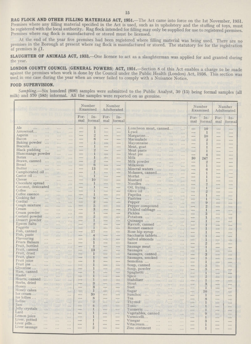 15 RAG FLOCK AND OTHER FILLING MATERIALS ACT, 1951.—The Act came into force on the 1st November, 1951. Premises where any filling material specified in the Act is used, such as in upholstery and the stuffing of toys, must be registered with the local authority. Rag flock intended for filling may only be supplied for use to registered premises. Premises where rag flock is manufactured or stored must be licensed. At the end of the year five premises had been registered where filling material was being used. There are no premises in the Borough at present where rag flock is manufactured or stored. The statutory fee for the registration of premises is £1. SLAUGHTER OF ANIMALS ACT, 1933.—One licence to act as a slaughterman was applied for and granted during the year. LONDON COUNTY COUNCIL (GENERAL POWERS) ACT, 1951.—Section 8 of this Act enables a charge to be made against the premises when work is done by the Council under the Public Health (London) Act, 1936. This section was used in one case during: the vear when an owner failed to coitidIv with a Nuisance Notice. FOOD SUPERVISION. Sampling.—Six hundred (600) samples were submitted to the Public Analyst, 30 (15) being formal samples (all milk) and 570 (585) informal. All the samples were reported on as genuine. Number Examined Number Adulterated Number Examined Number Adulterated For mal In formal For mal In formal For mal In formal For mal In formal Ale 3 Luncheon meat, canned 10 Arrowroot — 1 — — Lysol — 1 — — Aspirin — 2 — — Margarine — 10 — — Bacon — 6 — — Marmalade — 2 — — Baking powder — 1 — — Mayonnaise — 1 — — Biscuits — 1 — — Meat, goat — 1 — — Black pudding — 2 — — Meat paste — 1 — — Blancmange powder — 1 — — Meat pie — 4 — — Borax — 1 — — Milk 30 247 — — Brawn, canned — 2 — Milk powder 2 — — Bread — 6 — — Milkreem — 1 — — Butter — 13 — — Mineral waters — 6 — — Camphorated oil — 1 — — Molasses, canned — 1 — — Castor oil — 1 — — Morfat — 1 — — Cheese — 10 — — Mustard — 1 — — Chocolate spread — 1 — — Noodles — 2 — — Coconut, desiccated — 1 — — Oil, frying — 1 — — Coffee — 1 — — Olive oil — 2 — — Coffee essence — 1 — — Paprika — 1 — — Cooking fat — 9 — — Pastries — 1 — — Cordial — 2 — — Pepper — 9 — — Cough mixture — 5 — — Pepper compound — 2 — — Cream — 3 — — Pickled cabbage — 1 — — Cream powder — 1 — — Pickles — 3 — — Custard powder — 2 — — Potatoes — 1 — — Dessert powder — 1 — — Quinasps — 1 — — Epsom Salts — 2 — — Ravioli, canned — 1 — — Faggots — 1 — — Rennet essence — 1 — — Fish, canned — 17 — — Rose hip syrup — 1 — — Fish, paste — 4 — — Saccharin tablets. — 1 — — Flavouring — 1 — — Salted almonds — 1 — — Friars Balsam — 1 — — Sauce — 2 — — Fruit, bottled — 1 — — Sausage meat — 1 — — Fruit, canned — 13 — — Sausages — 1 — — Fruit, dried — 1 — — Sausages, canned — 3 — — Fruit, glace — 1 — — Sausages, smoked — 5 — — Fruit juice — 1 — — Semolina — 1 — — Fruit pie — 1 — — Soup, canned — 5 — — Glycerine — 1 — — Soup, powder — 5 — — Ham, canned — 1 — — Spaghetti — 1 — — Haslet — 1 — — Spice — 2 — — Hearts, canned 1 — — Stabiliser — 1 — — Herbs, dried 3 — — Stout — 3 — — Honey 3 — — Suet — 1 — — Honey cakes — 1 — — Sugar — 10 — — Icecream — 30 — — Sunchoc — 1 — Ice lollies 8 — Tea — 8 Iodine — 2 — — Thymol — 1 — — Jam 4 — — Tonic — 1 — — Jelly crystals — 1 — — Turmeric — 1 — — Lard — 1 — — Vegetables, canned — 9 — — Lemon juice — 1 — — Vermicelli — 1 — — Liver, potted — 1 — — Vinegar — 3 — — Liver pills 1 — — Vitacream — 1 — — Liver sausage — 2 — Zinc ointment — 1 — —