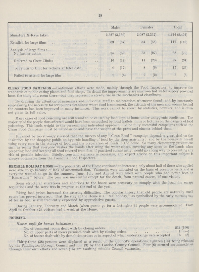 18 Males Females Total Miniature X-Rays taken 2,327 (3,159) 2,087 (2,332) 4,414 (5,491) Recalled for large films 63 (87) 54 (55) 117 (142) Analysis of large films:— No further action 35 (52) 33 (27) 68 (79) Referred to Chest Clinics 16 (14) 11 (20) 27 (34) To return to Unit for recheck at later date 9 (17) 8 (6) 17 (23) Failed to attend for large film 3 (4) 2 (2) 5 (6) CLEAN FOOD CAMPAIGN.—Continuous efforts were made, mainly through the Food Inspectors, to improve the standards of public eating places and food shops. In detail the improvements are small—a hot water supply provided here, the tiling of a room there—but they represent a steady rise in the mechanics of cleanliness. By drawing the attention of managers and individual staff to malpractices whenever found, and by constantly emphasising the necessity for scrupulous cleanliness where food is concerned, the attitude of the men and women behind the counters has been improved in many instances. This work cannot be shewn by statistics, however, and is often not given its full value. Many cases of food poisoning are still found to be caused by food kept at home under unhygienic conditions. The majority of the people thus affected would have been untouched by local leaflets, films or lectures on the dangers of food poisoning. This lends weight to the personal and individual approach. To be fully successful campaigns such as the Clean Food Campaign must be nation-wide and have the weight of the press and cinema behind them. It cannot be too strongly stressed that the success of any Clean Food campaign depends a great deal on the insistence by the shopping public on hygienic handling of food by the shop assistants; and by the housewife herself using every care in the storage of food and the preparation of meals in the home. So many elementary precautions such as seeing that everyone washes the hands after using the water-closet, covering any sores on the hands when preparing food and keeping all food covered from flies, if practised consistently, would go a long way to preventing any risk of possible infection. Briefly, constant vigilance is necessary, and expert advice on this important subject is always obtainable from the Council's Food Inspectors. BEXHILL HOLIDAY HOME.—The popularity of the Home continued to increase ; only about half of those who applied were able to go because of lack of accommodation. Vacancies were allocated on the basis of previous visits and as everyone wanted to go in the summer, June, July and August were filled with people who had never been to  Kincardine  before. The year was uneventful except for the death, from natural causes, of one visitor. Some structural alterations and additions to the house were necessary to comply with the local fire escape regulations and the work was in progress at the end of the year. Rising food prices increased the catering difficulties. The popular theory that old people are naturally small eaters has proved incorrect. That the stay at the Home is a real holiday, as symbolised by the early morning cup of tea in bed, is still frequently expressed by appreciative guests. During January, February and March (when guests go for a fortnight) 91 people were accommodated. From April to October 475 visitors had a week at the Home. HOUSING. Houses unfit for human habitation:— No. of basement rooms dealt with by closing orders 234 (190) No. of upper parts of mews premises dealt with by closing orders 1 (-) No. of houses dealt with by demolition orders or in respect of which undertakings were accepted 16 (8) Thirty-three (38) persons were displaced as a result of the Council's operations, eighteen (14) being rehoused by the Paddington Borough Council and four (3) by the London County Council. Four (6) secured accommodation through their own efforts and seven (15) are awaiting suitable Council vacancies.