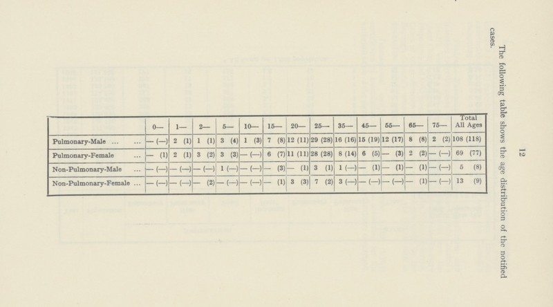 12 0— 1— 2— 5— 10— 15— 20— 25— 35— 45— 55— 65— 75— Total All Ages The following table shows the age distribution of the notified cases. Pulmonary—Male —(—) 2 (1) 1(1) 3(4) 1(3) 7(8) 12(11) 29(28) 16(16) 15(19) 12(17) 8(8) 2(2) 108(118) Pulmonary—Female — (1) 2 (1) 3(2) 3(3) —(—) 6(7) 11(11) 28(28) 8(14) 6(5) —(3) 2(2) —(—) 69(77) Non—Pulmonary—Male —(—) —(—) —(—) 1(—) —(—) —(3) —(1) 3(1) 1(—) —(1) —(1) —(1) —(—) 5(8) Non—Pulmonary—Female —(—) —(—) —(2) —(—) —(—) —(1) 3(3) 7(2) 3(—) —(—) —(—) —(1) —(—) 13(9)