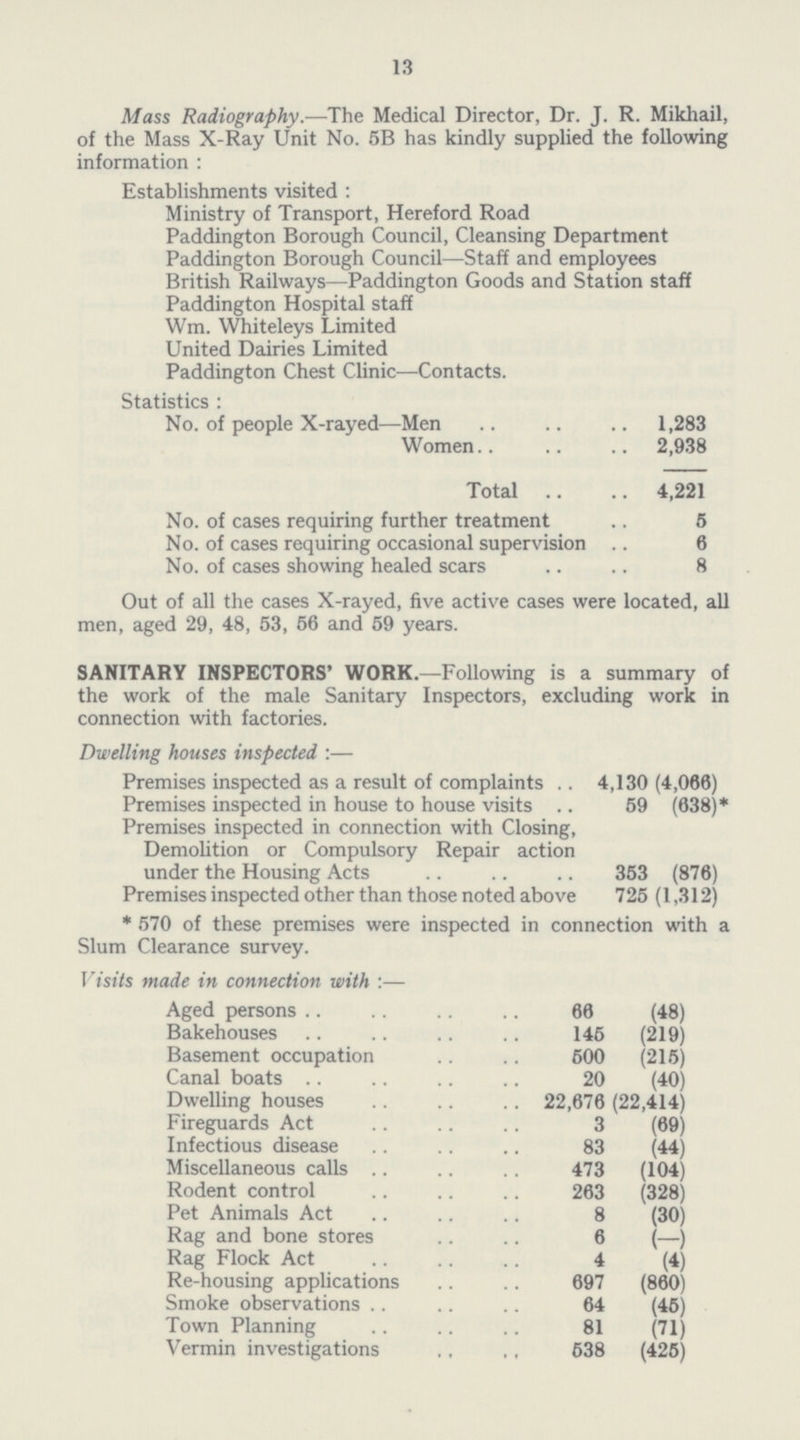 13 Mass Radiography.—The Medical Director, Dr. J. R. Mikhail, of the Mass X-Ray Unit No. 5B has kindly supplied the following information: Establishments visited : Ministry of Transport, Hereford Road Paddington Borough Council, Cleansing Department Paddington Borough Council—Staff and employees British Railways—Paddington Goods and Station staff Paddington Hospital staff Wm. Whiteleys Limited United Dairies Limited Paddington Chest Clinic—Contacts. Statistics: No. of people X-rayed—Men 1,283 Women 2,938 Total 4,221 No. of cases requiring further treatment 5 No. of cases requiring occasional supervision 6 No. of cases showing healed scars 8 Out of all the cases X-rayed, five active cases were located, all men, aged 29, 48, 53, 56 and 59 years. SANITARY INSPECTORS' WORK.—Following is a summary of the work of the male Sanitary Inspectors, excluding work in connection with factories. Dwelling houses inspected:— Premises inspected as a result of complaints 4,130(4,066) Premises inspected in house to house visits 59 (638)* Premises inspected in connection with Closing, Demolition or Compulsory Repair action under the Housing Acts 353 (876) Premises inspected other than those noted above 725 (1,312) *570 of these premises were inspected in connection with a Slum Clearance survey. Visits made in connection with:— Aged persons 66(48) Bakehouses 145(219) Basement occupation 500(215) Canal boats 20(40) Dwelling houses 22,676(22,414) Fireguards Act 3(69) Infectious disease 83(44) Miscellaneous calls 473(104) Rodent control 263(328) Pet Animals Act 8(30) Rag and bone stores 6(—) Rag Flock Act 4(4) Re-housing applications 697(860) Smoke observations 64(45) Town Planning 81(71) Vermin investigations 538(425)