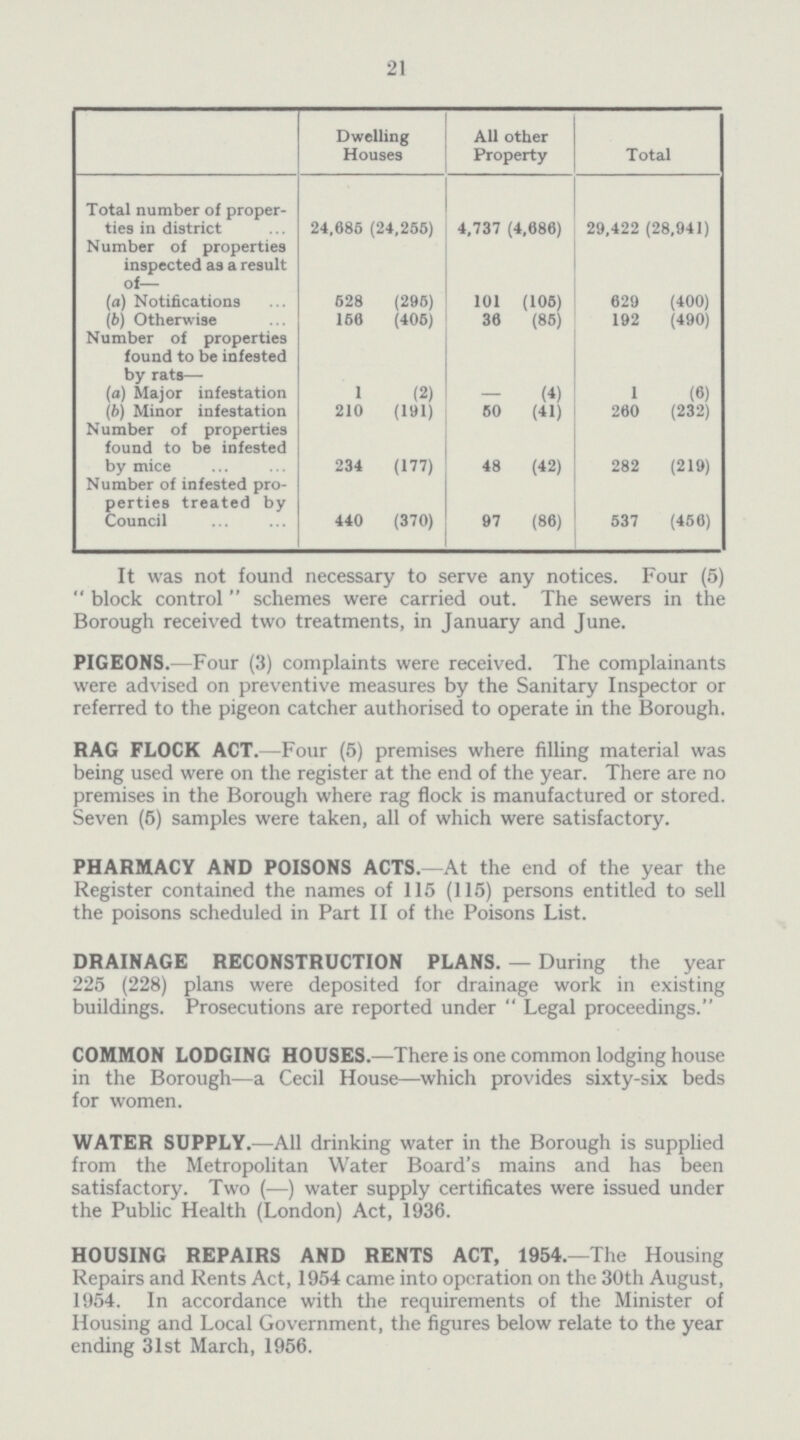 21 Dwelling Houses All other Property Total Total number of proper ties in district 24,686(24,255) 4,737(4,686) 29,422(28,941) Number of properties inspected as a result of— (a) Notifications 528(295) 101(105) 629(400) (b) Otherwise 156(405) 36(85) 192(490) Number of properties found to be infested by rats— (а) Major infestation 1(2) —(4) 1(6) (b) Minor infestation 210(191) 50(41) 260(232) Number of properties found to be infested by mice 234(177) 48(42) 282(219) Number of infested pro perties treated by Council 440(370) 97(86) 537(456) It was not found necessary to serve any notices. Four (5) block control schemes were carried out. The sewers in the Borough received two treatments, in January and June. PIGEONS.—Four (3) complaints were received. The complainants were advised on preventive measures by the Sanitary Inspector or referred to the pigeon catcher authorised to operate in the Borough. RAG FLOCK ACT.—Four (5) premises where filling material was being used were on the register at the end of the year. There are no premises in the Borough where rag flock is manufactured or stored. Seven (5) samples were taken, all of which were satisfactory. PHARMACY AND POISONS ACTS.—At the end of the year the Register contained the names of 115(115) persons entitled to sell the poisons scheduled in Part II of the Poisons List. DRAINAGE RECONSTRUCTION PLANS.—During the year 225(228) plans were deposited for drainage work in existing buildings. Prosecutions are reported under Legal proceedings. COMMON LODGING HOUSES.—There is one common lodging house in the Borough—a Cecil House—which provides sixty-six beds for women. WATER SUPPLY.—All drinking water in the Borough is supplied from the Metropolitan Water Board's mains and has been satisfactory. Two (—) water supply certificates were issued under the Public Health (London) Act, 1936. HOUSING REPAIRS AND RENTS ACT, 1954.—The Housing Repairs and Rents Act, 1954 came into operation on the 30th August, 1954. In accordance with the requirements of the Minister of Housing and Local Government, the figures below relate to the year ending 31st March, 1956.
