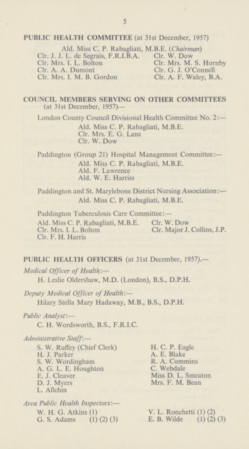 5 PUBLIC HEALTH COMMITTEE (at 31st December, 1957) Aid. Miss C. P. Rabagliati, M.B.E. (Chairman) Clr. J. J. L. de Segrais, F.R.I.B.A. Clr. Mrs. I. L. Bolton Clr. A. A. Dumont Clr. Mrs. I. M. B. Gordon Clr. W. Dow Clr. Mrs. M. S. Hornby Clr. G. J. O'Connell Clr. A. F. Waley, B.A. COUNCIL MEMBERS SERVING ON OTHER COMMITTEES (at 31st December, 1957)—- London County Council Divisional Health Committee No. 2:— Aid. Miss C. P. Rabagliati, M.B.E. Clr. Mrs. E. G. Lane Clr. W. Dow Paddington (Group 21) Hospital Management Committee:— Aid. Miss C. P. Rabagliati, M.B.E. Aid. F. Lawrence Aid. W. E. Harriss Paddington and St. Marylebone District Nursing Association:— Aid. Miss C. P. Rabagliati, M.B.E. Paddington Tuberculosis Care Committee:— Aid. Miss C. P. Rabagliati, M.B.E. Clr. W. Dow Clr. Mrs. I. L. Bolton Clr. Major J. Collins, J.P. Clr. F. H. Harris PUBLIC HEALTH OFFICERS (at 31st December, 1957).— Medical Officer of Health:— H. Leslie Oldershaw, M.D. (London), B.S., D.P.H. Deputy Medical Officer of Health:— Hilary Stella Mary Hadaway, M.B., B.S., D.P.H. Public Analyst:— C. H. Wordsworth, B.S., F.R.I.C. Administrative Staff.— S. W. Ruffey (Chief Clerk) H. J. Parker S. W. Wordingham A. G. L. E. Houghton E. J. Cleaver D. J. Myers L. Allchin H. C. P. Eagle A. E. Blake R. A. Cummins C. Webdale Miss D. L. Smeaton Mrs. F. M. Bean Area Public Health Inspectors:— W. H. G. Atkins (1) V. L. Ronchetti (1) (2) G. S. Adams (1) (2) (3) E. B. Wilde (1) (2) (3)