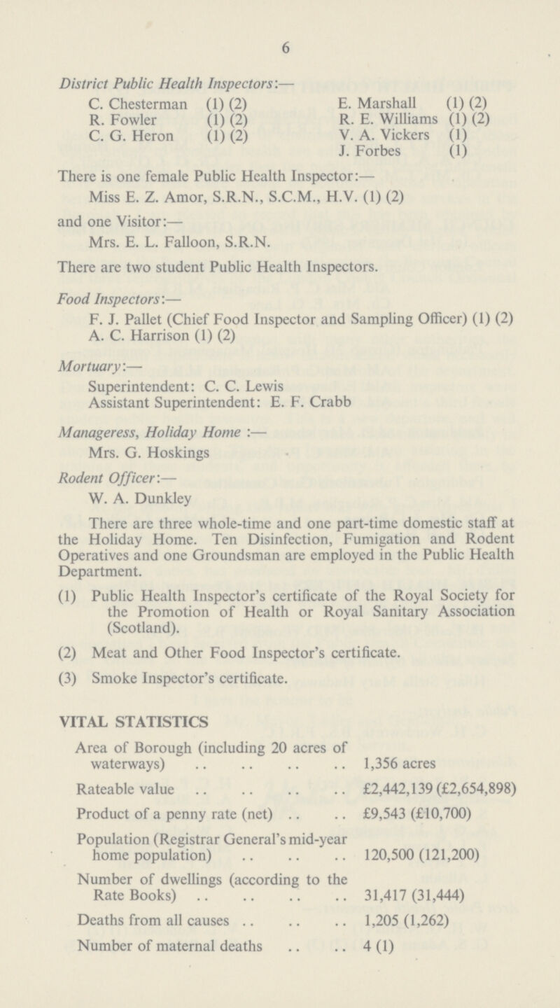 6 District Public Health Inspectors:— C. Chesterman (1) (2) R. Fowler (1) (2) C. G. Heron (1) (2) E. Marshall (1) (2) R. E. Williams (1) (2) V. A. Vickers (1) J. Forbes (1) There is one female Public Health Inspector:— Miss E. Z. Amor, S.R.N., S.C.M., H.V. (1) (2) and one Visitor:— Mrs. E. L. Falloon, S.R.N. There are two student Public Health Inspectors. Food Inspectors'.— F. J. Pallet (Chief Food Inspector and Sampling Officer) (1) (2) A. C. Harrison (1) (2) Mortuary.— Superintendent: C. C. Lewis Assistant Superintendent: E. F. Crabb Manageress, Holiday Home :— Mrs. G. Hoskings Rodent Officer'.— W. A. Dunkley There are three whole-time and one part-time domestic staff at the Holiday Home. Ten Disinfection, Fumigation and Rodent Operatives and one Groundsman are employed in the Public Health Department. (1) Public Health Inspector's certificate of the Royal Society for the Promotion of Health or Royal Sanitary Association (Scotland). (2) Meat and Other Food Inspector's certificate. (3) Smoke Inspector's certificate. VITAL STATISTICS Area of Borough (including 20 acres of waterways) 1,356 acres Rateable value £2,442,139 (£2,654,898) Product of a penny rate (net) £9,543 (£10,700) Population (Registrar General's mid-year home population) 120,500(121,200) Number of dwellings (according to the Rate Books) 31,417 (31,444) Deaths from all causes 1,205 (1,262) Number of maternal deaths 4 (1)