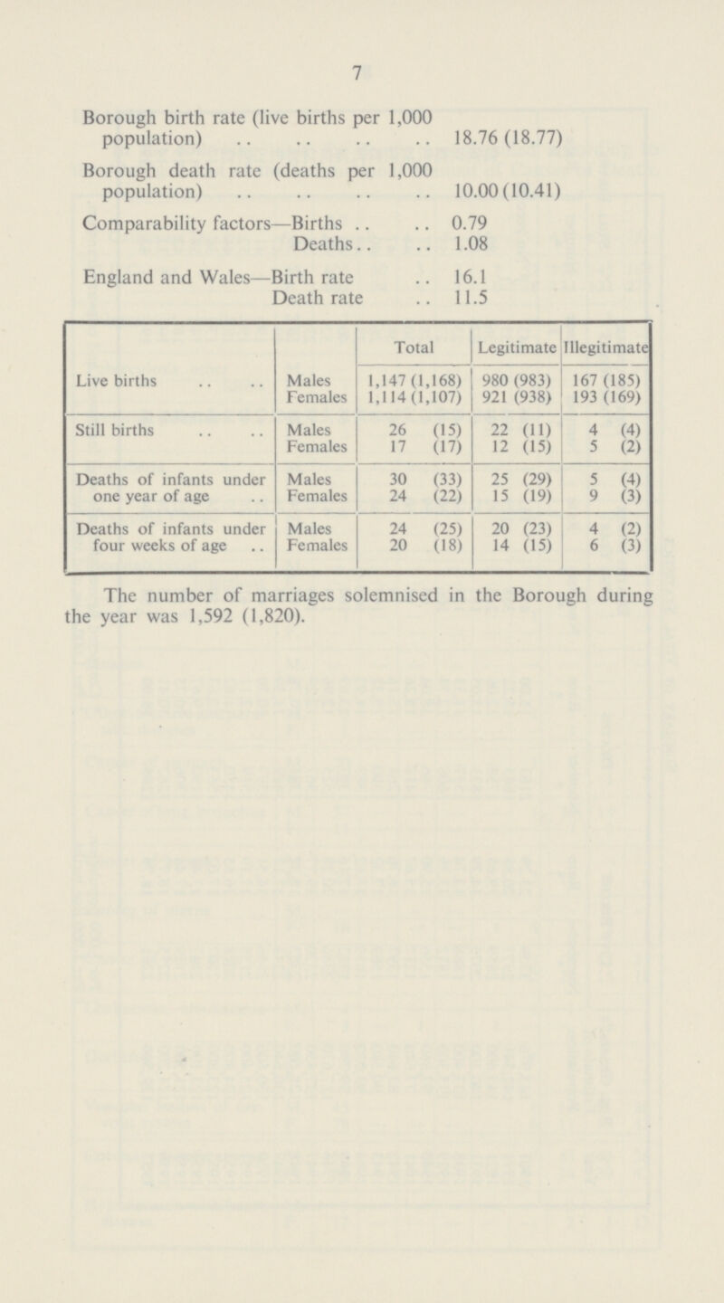7 Borough birth rate (live births per 1,000 population) 18.76 (18.77) Borough death rate (deaths per 1,000 population) 10.00(10.41) Comparability factors—Births 0.79 Deaths 1.08 England and Wales—Birth rate 16.1 Death rate 11.5 Total I Legitimate Illegitimate! Live births Males Females 1,147(1,168) 980 (983) 167 (185) 1,114(1,107) 921 (938) 193 (169) Still births Males Females 26 (15) 17 (17) 22 (11) 4 (4) 12 (15) 5 (2) Deaths of infants under Males one year of age Females 30 (33) 25 (29) 5 (4) 24 (22) 15 (19) 9 (3) Deaths of infants under Males four weeks of age .. Females 24 (25) 20 (23) 4 (2) 20 (18) 14 (15) 6 (3) The number of marriages solemnised in the Borough during the year was 1,592 (1,820).