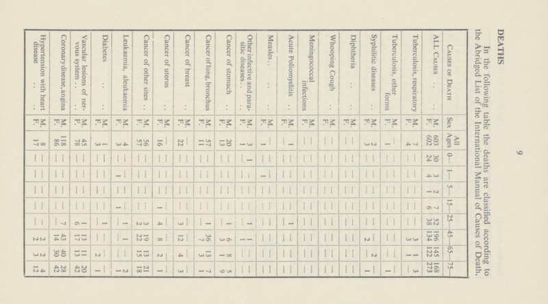 9 In the following table the deaths are classified according to the Abridged List of the International Manual of Causes of Death. Hypertension with heart disease Coronary disease, angina Vascular lesions of ner vous system Diabetes . Leukaemia, aleukaemia Cancer of other sites J Cancer of uterus Cancer of breast Cancer of lung, bronchus Cancer of stomach Other infective and para sitic diseases.. Measles Acute Poliomyelitis Meningococcal infections | Whooping Cough Diphtheria | Syphilitic diseases Tuberculosis, other forms Tuberculosis, respiratory ALL Causes Causes of Death DEATHS M. F. M. F. M. F* M. M. M. F. M. F. M. F. M. F. M. F. M. F. M. F. M. M. F. M. F. M. F. M. F. M. F. M. F. M. Sex 17 8 86 118 78 45 3 1 5 4 57 56 16 - 22 - 11 57 13 20 1 3 1 — — 1 - — — - - — 3 2 1 — 4 7 602 603 All Ages - - — - — — — - - - — — — — — - - - — 1 — — — - — ' - - - - — — - — — — 24 30 0— - - - - — — — - 1 - — , — — — — — — _ 1 — — : — - — — - - — — — - — — — 4 3 1 — - - - - - - - - - - - — — — - — - — - — — — — — — — — - - - — —. — — — — 1 2 5— - - - - — — — - 1 - — - 1 - - — - — - — — — - - - — - - - - — — — — - — 6 7 15— - - - 7 6 1 — 1 - 1 2 3 4 - 3 - — 1 - 1 — 1 — — — 1 | - — — - - — — — — — — — 38 52 25— 2 2 14 43 17 13 — - - 1 22 19 8 - 12 - 7 36 3 1 6 8 1 1 ! — — —' — - — — - — 2 — — — 3 3 134 196 45— 3 2 30 40 13 11 2 - - - 15 13 2 - 4 - 3 13 - — - - — -— - — — - - — — 2 - — 1 1 122 145 65— 12 4 42 28 42 20 1 - 1 2 18 21 1 - 3 - 1 7 9 5 - — - - - - - — - - - - - - 1 - - 3 273 168 75—