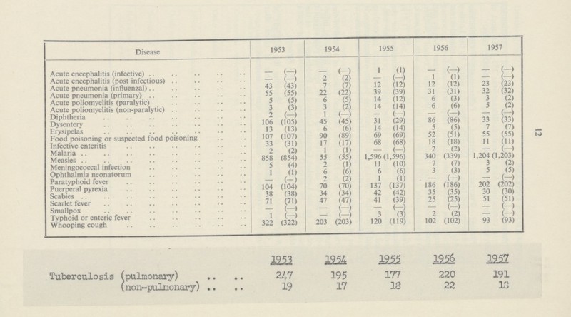 12 Disease 1953 1954 1955 1956 1957 Acute encephalitis(infective) — (—) — (—) 1 (1) — (—) (—) Acute encephalitis (post infectious) — (—) 2 (2) — (—) 1 (1) — (—) Acute pneumonia (influenzal) 43 (43) 7 (7) 12 (12) 12 (12) 23 (23) Acute pneumonia (primary) 55 (55) 22 (22) 39 (39) 31 (31) 32 (32) Acute poliomyelitis (paralytie) 5 (5) 6 (5) 14 (12) 6 (3) 3 (2) Acute poliomyelitis (non-paralytic) 3 (3) 3 (2) 14 (14) 6 (6) 5 (2) Diphtheria 2 (—) 1 (—) — (—) — (—) — (—) Dysentery 106 (105) 45 (45) 31 (29) 86 (86) 33 (33) Erysipelas 13 (13) 6 (6) 14 (14) 5 (5) 7 (7) Food poisoning or suspected food poisoning 107 (107) 90 (89) 69 (69) 52 (51) 55 (55) Infective enteritis 33 (31) 17 (17) 68 (68) 18 (18) 11 (11) Infective enteritis 2 W1/ (2) 1 (1) — (—) 2 (2) — (—) Malaria 8*8 r8S4\ 55 (55) 1.596 (1.596) 340 (339) 1.204 1,203) Measles 5 (4) 2 (1) 11 (10) 7 (7) 3 (2) Ophthalmia neonatorum 1 (1) 6 (6) 6 (6) 3 (3) 5 (5) Paratypoid fever (—) 2 (2) 1 (1) — (—) — (—) Puerperal pyrexia 104 (104) 70 (70) 137 (137) 186 (186) 202 (202) Scabies 34 (34) 42 (42) 35 (35) 30 (30) Scarlet fever JO 71 l JO J (71) 47 w~/ (47) 41 (39) 25 (25) 51 (51) Smallpox (—) (—) (—) — (—) — (—) Typoid or enteric fever 1 (—) (—) 3 (3) 2 (2) — (—) Whooping cough 322 (322) 203 (203) 120 (119) 102 (102) 93 (93) Tuberculosis (pulmonary) (non-pulinonary) 1953 1954 1955 1956 1957 247 195 177 220 191 19 17 18 22 18