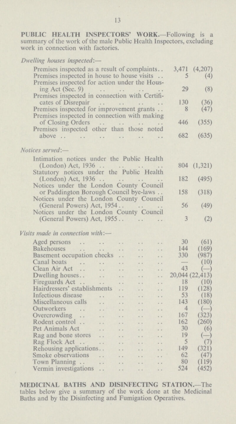 13 PUBLIC HEALTH INSPECTORS' WORK.—Following is a summary of the work of the male Public Health Inspectors, excluding work in connection with factories. Dwelling houses inspected:— Premises inspected as a result of complaints 3,471 (4,207) Premises inspected in house to house visits 5 (4) Premises inspected for action under the Hous¬ ing Act (Sec. 9) 29 (8) Premises inspected in connection with Certifi¬ cates of Disrepair 130 (36) Premises inspected for improvement grants 8 (47) Premises inspected in connection with making of Closing Orders 446 (355) Premises inspected other than those noted above 682 (635) Notices served:— Intimation notices under the Public Health (London) Act, 1936 804 (1,321) Statutory notices under the Public Health (London) Act, 1936 182 (495) Notices under the London County Council or Paddington Borough Council bye-laws 158 (318) Notices under the London County Council (General Powers) Act, 1954 56 (49) Notices under the London County Council (General Powers) Act, 1955 3 (2) Visits made in connection with'.— Aged persons 30 (61) Bakehouses 144 (169) Basement occupation checks 330 (987) Canal boats — (10) Clean Air Act 43 (-) Dwelling houses 20,044(22,413) Fireguards Act 18 (10) Hairdressers' establishments 119 (128) Infectious disease 53 (18) Miscellaneous calls 143 (180) Outworkers 4 (-) Overcrowding 167 (323) Rodent control 162 (260) Pet Animals Act 30 (6) Rag and bone stores 19 (-) Rag Flock Act 5 (7) Rehousing applications 149 (321) Smoke observations 62 (47) Town Planning 80 (119) Vermin investigations 524 (452) MEDICINAL BATHS AND DISINFECTING STATION.—The tables below give a summary of the work done at the Medicinal Baths and by the Disinfecting and Fumigation Operatives.