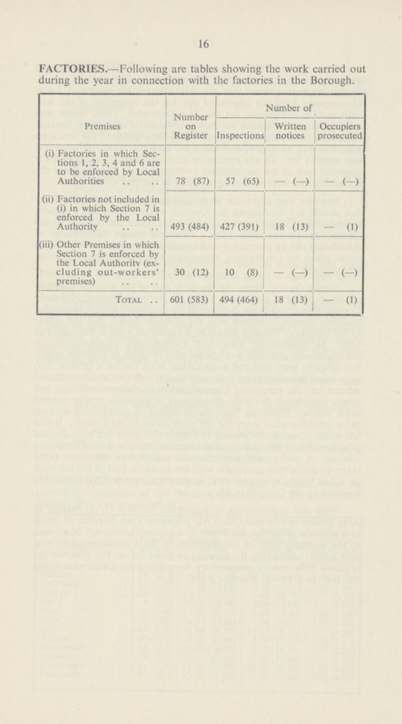 16 FACTORIES.—Following are tables showing the work carried out during the year in connection with the factories in the Borough. Premises Number on Register Number of Inspections Written notices Occupiers prosecuted (i) Factories in which Sec tions 1, 2, 3, 4 and 6 are to be enforced by Local Authorities 78 (87) 57 (65) — (—) — (—) (ii) Factories not included in (i) in which Section 7 is enforced by the Local Authority 493 (484) 427 (391) 18 (13) — (1) (iii) Other Premises in which Section 7 is enforced by the Local Authority (ex cluding out-workers' premises) 30 (12) 10 (8) — (—) — (—) Total 601 (583) 494 (464) 18 (13) — (1)