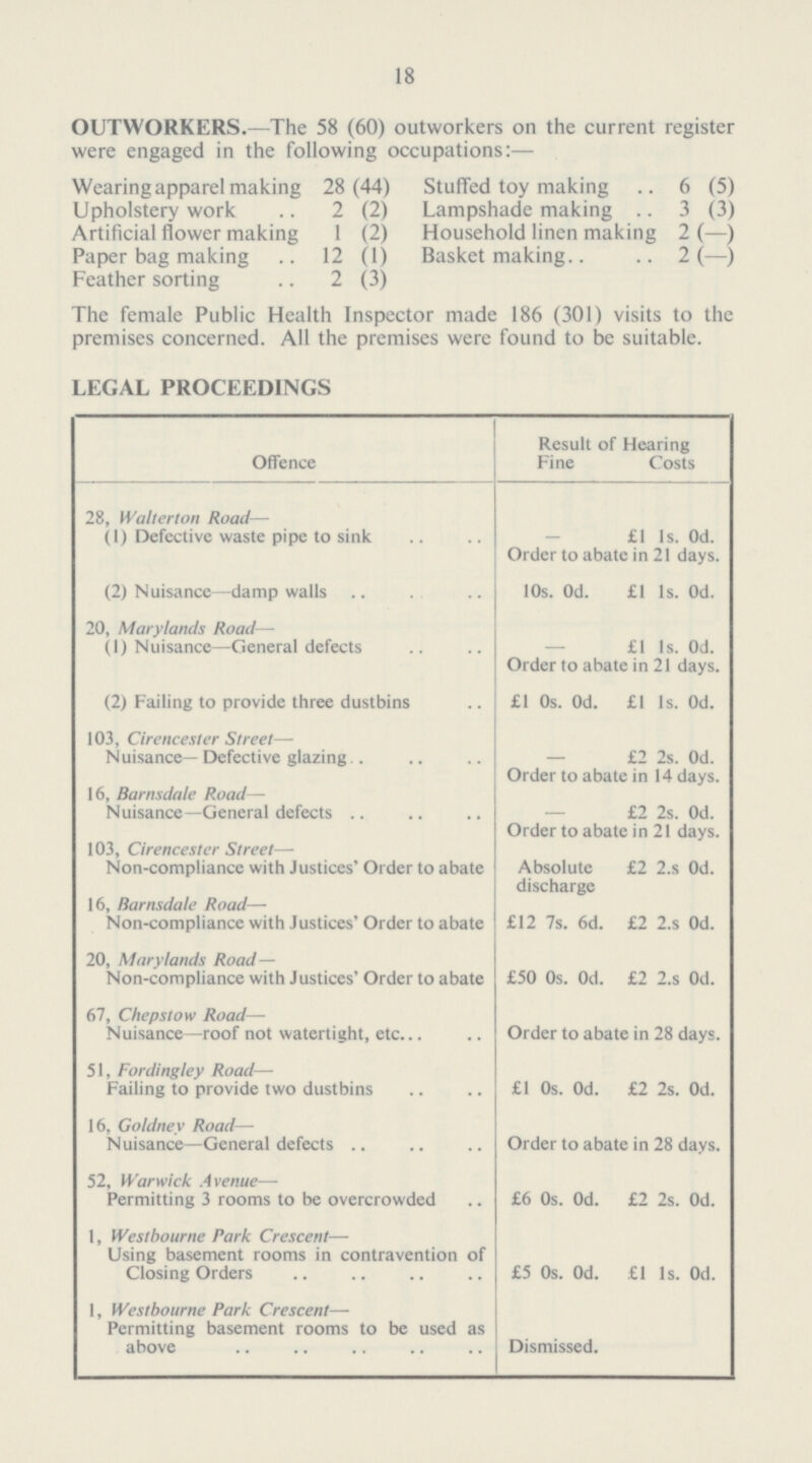 18 OUTWORKERS.—The 58 (60) outworkers on the current register were engaged in the following occupations:— Wearing apparel making 28 (44) Stuffed toy making 6 (5) Upholstery work 2 (2) Lampshade making 3 (3) Artificial flower making 1 (2) Household linen making 2 (—) Paper bag making 12 (1) Basket making 2 (—) Feather sorting 2 (3) The female Public Health Inspector made 186 (301) visits to the premises concerned. All the premises were found to be suitable. LEGAL PROCEEDINGS Offence Result of Hearing Fine Costs 28, Walterton Road— (1) Defective waste pipe to sink £1 Is. Od. Order to abate in 21 days. (2) Nuisance—damp walls 10s. Od. £1 Is. Od. 20, Marylands Road— (1) Nuisance—General defects £1 Is. Od. Order to abate in 21 days. (2) Failing to provide three dustbins £1 0s. Od. £1 Is. Od. 103, Cirencester Street— Nuisance—Defective glazing £2 2s. Od. Order to abate in 14 days. 16, Barnsdale Road— Nuisance—General defects £2 2s. Od. Order to abate in 21 days. 103, Cirencester Street— Non-compliance with Justices' Order to abate Absolute £2 2.s Od. discharge 16, Barnsdale Road— Non-compliance with Justices' Order to abate £12 7s. 6d. £2 2.s Od. 20, Marylands Road— Non-compliance with Justices' Order to abate £50 0s. Od. £2 2.s Od. 67, Chepstow Road— Nuisance—roof not watertight, etc. Order to abate in 28 days. 51, Fording ley Road— Failing to provide two dustbins £1 0s. Od. £2 2s. Od. 16, Gotdney Road— Nuisance—General defects Order to abate in 28 days. 52, Warwick Avenue— Permitting 3 rooms to be overcrowded £6 0s. Od. £2 2s. Od. 1, Westbourne Park Crescent— Using basement rooms in contravention of Closing Orders £5 0s. Od. £1 Is. Od. 1, Westbourne Park Crescent— Permitting basement rooms to be used as above Dismissed.