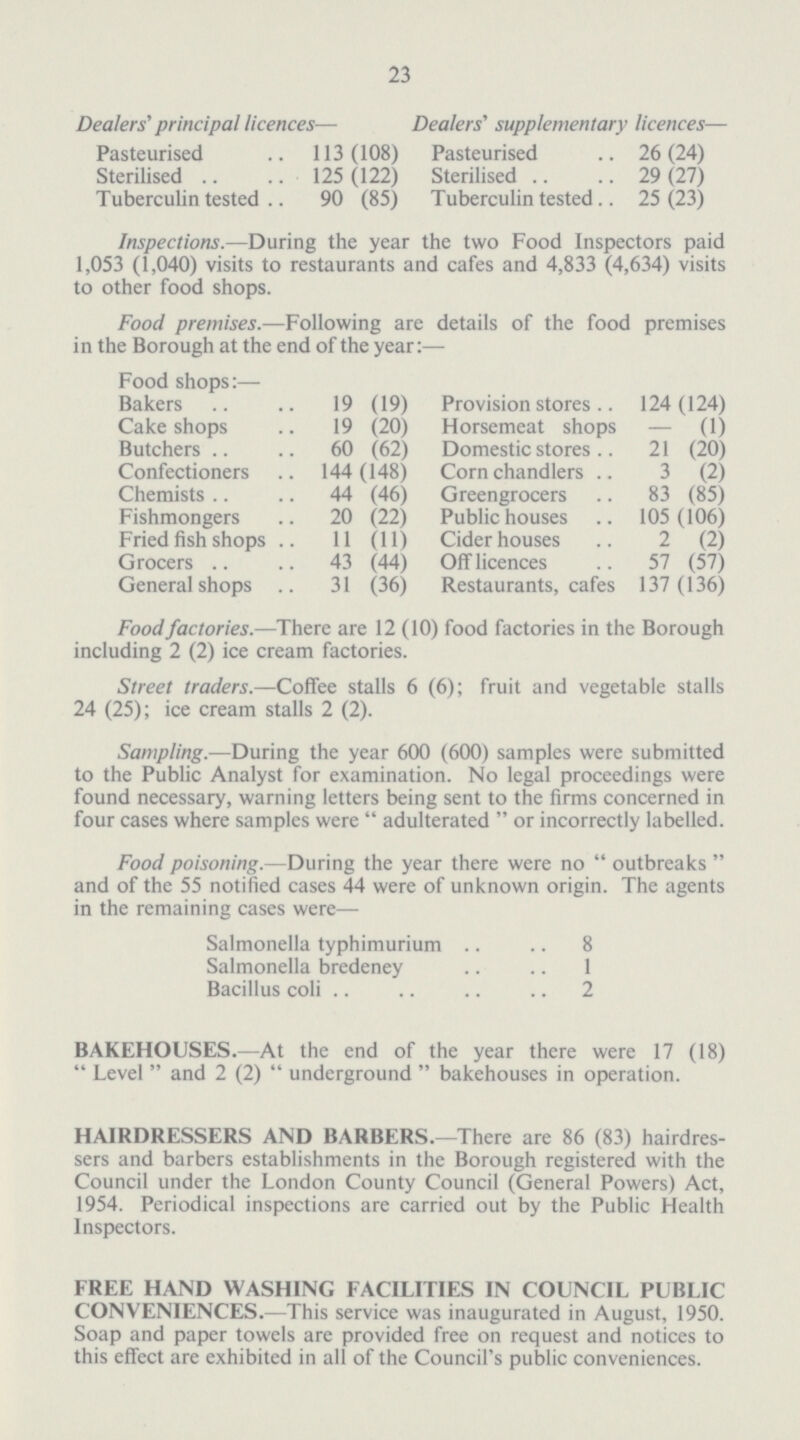 23 Dealers' principal licences— Dealers' supplementary licences— Pasteurised 113 (108) Pasteurised 26 (24) Sterilised 125 (122) Sterilised 29 (27) Tuberculin tested 90 (85) Tuberculin tested 25 (23) Inspections.—During the year the two Food Inspectors paid 1,053 (1,040) visits to restaurants and cafes and 4,833 (4,634) visits to other food shops. Food premises.—Following are details of the food premises in the Borough at the end of the year:— Food shops:— Bakers 19 (19) Provision stores 124 (124) Cake shops 19 (20) Horsemeat shops - (1) Butchers 60 (62) Domestic stores 21 (20) Confectioners 144 (148) Corn chandlers 3 (2) Chemists 44 (46) Greengrocers 83 (85) Fishmongers 20 (22) Public houses 105 (106) Fried fish shops 11 (11) Cider houses 2 (2) Grocers 43 (44) Off licences 57 (57) General shops 31 (36) Restaurants, cafes 137 (136) Food factories.—There are 12 (10) food factories in the Borough including 2 (2) ice cream factories. Street traders.—Coffee stalls 6 (6); fruit and vegetable stalls 24 (25); ice cream stalls 2 (2). Sampling.—During the year 600 (600) samples were submitted to the Public Analyst for examination. No legal proceedings were found necessary, warning letters being sent to the firms concerned in four cases where samples were adulterated or incorrectly labelled. Food poisoning.—During the year there were no outbreaks and of the 55 notified cases 44 were of unknown origin. The agents in the remaining cases were— Salmonella typhimurium 8 Salmonella bredeney 1 Bacillus coli 2 BAKEHOUSES.—At the end of the year there were 17 (18) Level and 2 (2) underground bakehouses in operation. HAIRDRESSERS AND BARBERS.—There are 86 (83) hairdres sers and barbers establishments in the Borough registered with the Council under the London County Council (General Powers) Act, 1954. Periodical inspections are carried out by the Public Health Inspectors. FREE HAND WASHING FACILITIES IN COUNCIL PUBLIC CONVENIENCES.—This service was inaugurated in August, 1950. Soap and paper towels are provided free on request and notices to this effect are exhibited in all of the Council's public conveniences.