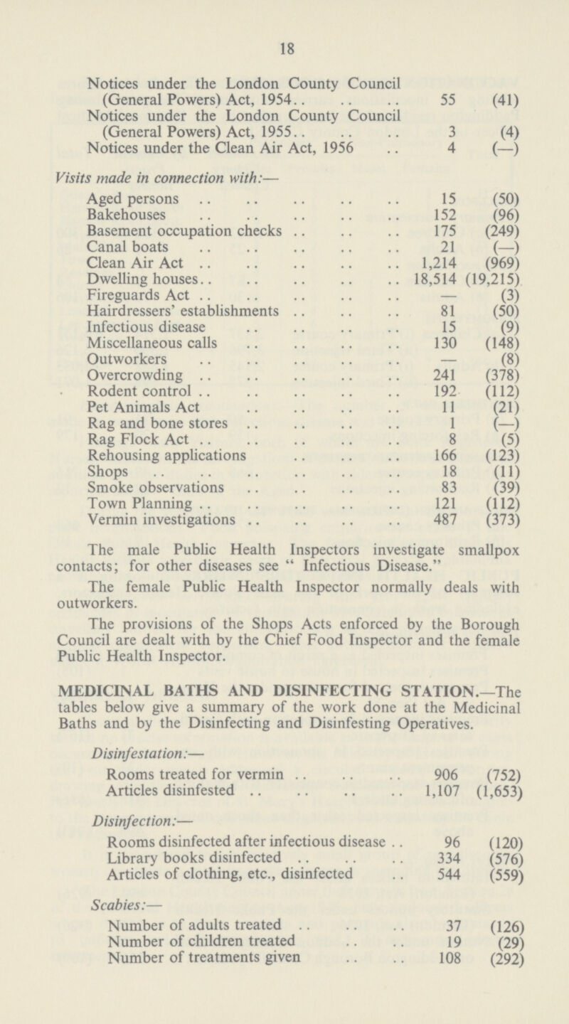 18 Notices under the London County Council (General Powers) Act, 1954.. 55 (41) Notices under the London County Council (General Powers) Act, 1955.. 3 (4) Notices under the Clean Air Act, 1956 4 (-) Visits made in connection with:— Aged persons 15 (50) Bakehouses 152 (96) Basement occupation checks 175 (249) Canal boats 21 (-) Clean Air Act 1,214 (969) Dwelling houses 18,514 (19,215) Fireguards Act — (3) Hairdressers' establishments 81 (50) Infectious disease 15 (9) Miscellaneous calls 130 (148) Outworkers — (8) Overcrowding 241 (378) Rodent control 192 (112) Pet Animals Act 11 (21) Rag and bone stores 1 (-) Rag Flock Act 8 (5) Rehousing applications 166 (123) Shops 18 (11) Smoke observations 83 (39) Town Planning 121 (112) Vermin investigations 487 (373) The male Public Health Inspectors investigate smallpox contacts; for other diseases see Infectious Disease. The female Public Health Inspector normally deals with outworkers. The provisions of the Shops Acts enforced by the Borough Council are dealt with by the Chief Food Inspector and the female Public Health Inspector. MEDICINAL BATHS AND DISINFECTING STATION.—The tables below give a summary of the work done at the Medicinal Baths and by the Disinfecting and Disinfesting Operatives. Disinfestation:— Rooms treated for vermin 906 (752) Articles disinfested 1,107 (1,653) Disinfection:— Rooms disinfected after infectious disease .. 96 (120) Library books disinfected 334 (576) Articles of clothing, etc., disinfected 544 (559) Scabies:— Number of adults treated 37 (126) Number of children treated 19 (29) Number of treatments given 108 (292)