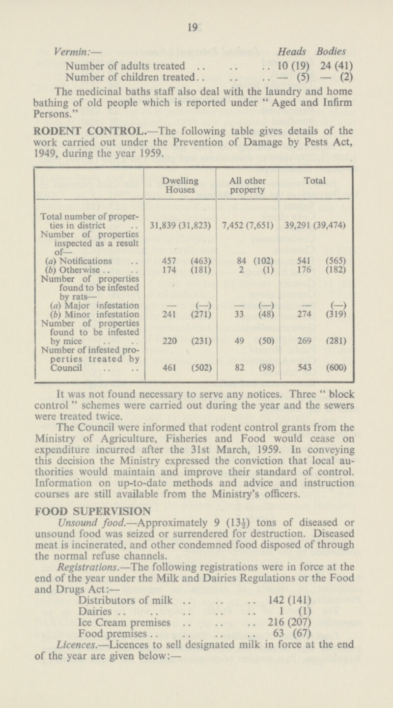 19 Vermin:— Heads Bodies Number of adults treated 10 (19) 24 (41) Number of children treated - (5) - (2) The medicinal baths staff also deal with the laundry and home bathing of old people which is reported under  Aged and Infirm Persons. RODENT CONTROL.—The following table gives details of the work carried out under the Prevention of Damage by Pests Act, 1949, during the year 1959. Dwelling Houses All other property Total Total number of proper ties in district 31,839 (31,823) 7,452 (7,651) 39,291 (39,474) Number of properties inspected as a result of— (a) Notifications 457 (463) 84 (102) 541 (565) (b) Otherwise 174 (181) 2 (1) 176 (182) Number of properties found to be infested by rats— (a) Major infestation — (—) — (—) — (-) (b) Minor infestation 241 (271) 33 (48) 274 (319) Number of properties found to be infested by mice 220 (231) 49 (50) 269 (281) Number of infested pro perties treated by Council 461 (502) 82 (98) 543 (600) It was not found necessary to serve any notices. Three  block control schemes were carried out during the year and the sewers were treated twice. The Council were informed that rodent control grants from the Ministry of Agriculture, Fisheries and Food would cease on expenditure incurred after the 31st March, 1959. In conveying this decision the Ministry expressed the conviction that local au thorities would maintain and improve their standard of control. Information on up-to-date methods and advice and instruction courses are still available from the Ministry's officers. FOOD SUPERVISION Unsound food.—Approximately 9 (13½) tons of diseased or unsound food was seized or surrendered for destruction. Diseased meat is incinerated, and other condemned food disposed of through the normal refuse channels. Registrations.—The following registrations were in force at the end of the year under the Milk and Dairies Regulations or the Food and Drugs Act:— Distributors of milk 142 (141) Dairies 1 (1) Ice Cream premises 216 (207) Food premises 63 (67) Licences.—Licences to sell designated milk in force at the end of the year are given below:—