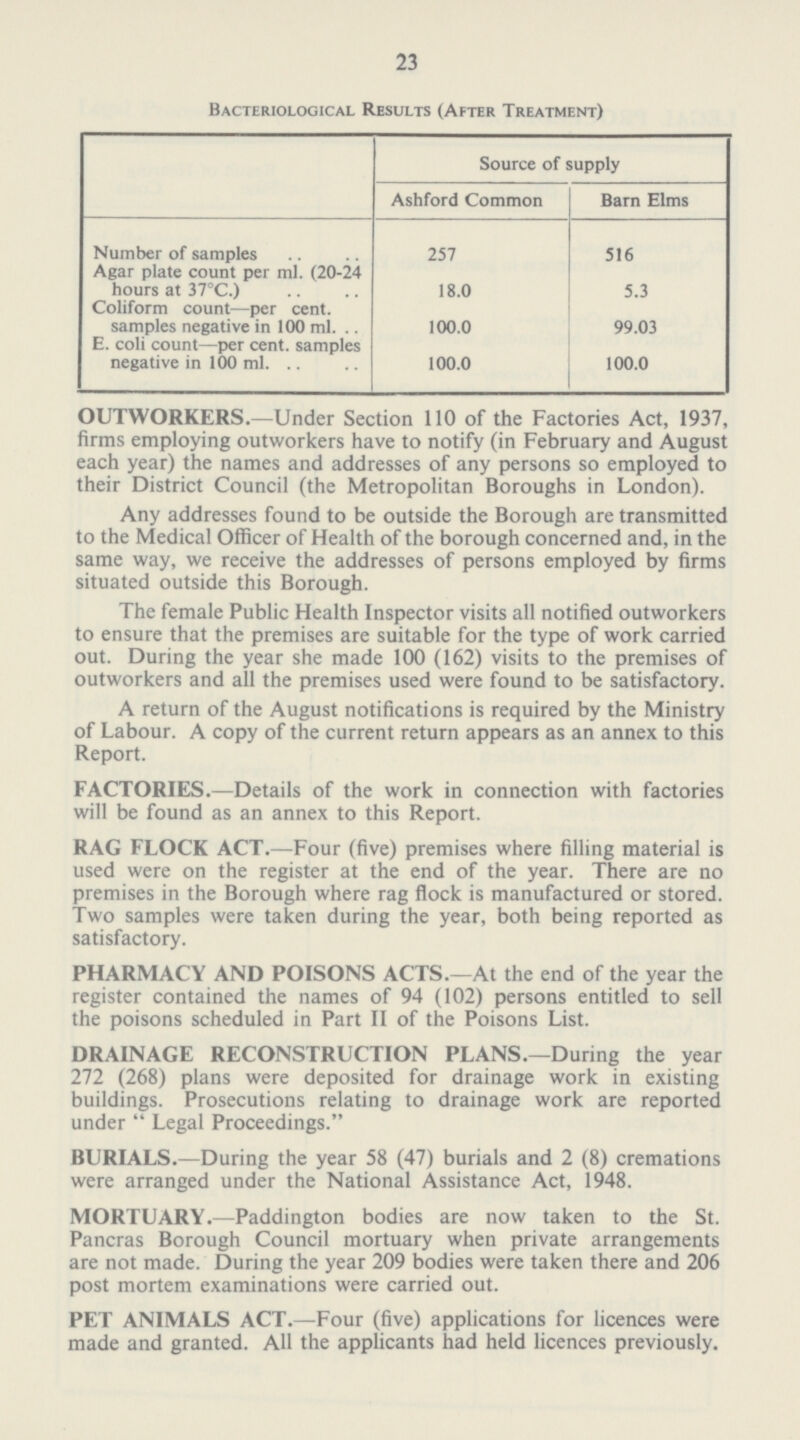 23 Bacteriological Results (After Treatment) Source of supply Ashford Common Barn Elms Number of samples 257 516 Agar plate count per ml. (20-24 hours at 37°C.) 18.0 5.3 Coliform count—per cent, samples negative in 100 ml. 100.0 99.03 E. coli count—per cent, samples negative in 100 ml. 100.0 100.0 OUTWORKERS.—Under Section 110 of the Factories Act, 1937, firms employing outworkers have to notify (in February and August each year) the names and addresses of any persons so employed to their District Council (the Metropolitan Boroughs in London). Any addresses found to be outside the Borough are transmitted to the Medical Officer of Health of the borough concerned and, in the same way, we receive the addresses of persons employed by firms situated outside this Borough. The female Public Health Inspector visits all notified outworkers to ensure that the premises are suitable for the type of work carried out. During the year she made 100 (162) visits to the premises of outworkers and all the premises used were found to be satisfactory. A return of the August notifications is required by the Ministry of Labour. A copy of the current return appears as an annex to this Report. FACTORIES.—Details of the work in connection with factories will be found as an annex to this Report. RAG FLOCK ACT.—Four (five) premises where filling material is used were on the register at the end of the year. There are no premises in the Borough where rag flock is manufactured or stored. Two samples were taken during the year, both being reported as satisfactory. PHARMACY AND POISONS ACTS.—At the end of the year the register contained the names of 94 (102) persons entitled to sell the poisons scheduled in Part II of the Poisons List. DRAINAGE RECONSTRUCTION PLANS.—During the year 272 (268) plans were deposited for drainage work in existing buildings. Prosecutions relating to drainage work are reported under  Legal Proceedings. BURIALS.—During the year 58 (47) burials and 2 (8) cremations were arranged under the National Assistance Act, 1948. MORTUARY.—Paddington bodies are now taken to the St. Pancras Borough Council mortuary when private arrangements are not made. During the year 209 bodies were taken there and 206 post mortem examinations were carried out. PET ANIMALS ACT.—Four (five) applications for licences were made and granted. All the applicants had held licences previously.