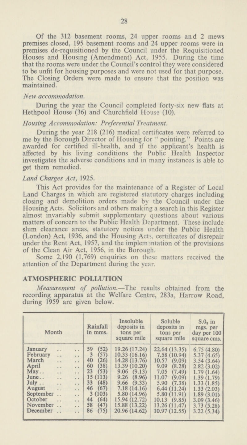 28 Of the 312 basement rooms, 24 upper rooms and 2 mews premises closed, 195 basement rooms and 24 upper rooms were in premises de-requisitioned by the Council under the Requisitioned Houses and Housing (Amendment) Act, 1955. During the time that the rooms were under the Council's control they were considered to be unfit for housing purposes and were not used for that purpose. The Closing Orders were made to ensure that the position was maintained. New accommodation. During the year the Council completed forty-six new flats at Hethpool House (36) and Churchfield House (10). Housing Accommodation: Preferential Treatment. During the year 218 (216) medical certificates were referred to me by the Borough Director of Housing for  pointing. Points are awarded for certified ill-health, and if the applicant's health is affected by his living conditions the Public Health Inspector investigates the adverse conditions and in many instances is able to get them remedied. Land Charges Act, 1925. This Act provides for the maintenance of a Register of Local Land Charges in which are registered statutory charges including closing and demolition orders made by the Council under the Housing Acts. Solicitors and others making a search in this Register almost invariably submit supplementary questions about various matters of concern to the Public Health Department. These include slum clearance areas, statutory notices under the Public Health (London) Act, 1936, and the Housing Acts, certificates of disrepair under the Rent Act, 1957, and the implementation of the provisions of the Clean Air Act, 1956, in the Borough. Some 2,190 (1,769) enquiries on these matters received the attention of the Department during the year. ATMOSPHERIC POLLUTION Measurement of pollution.—The results obtained from the recording apparatus at the Welfare Centre, 283a, Harrow Road, during 1959 are given below. Month Rainfall in mms. Insoluble deposits in tons per square mile Soluble deposits in tons per square mile S.03 in mgs. per day per 100 square cms. January 59 (52) 19.26(17.24) 22.64(13.35) 6.75 (4.80) February 3 (57) 10.33 (16.16) 7.58 (10.94) 5.37 (4.65) March 40 (26) 14.28 (13.76) 10.57 (9.09) 3.54 (3.64) April 60 (38) 13.39(10.20) 9.09 (8.28) 2.82 (3.02) May 23 (53) 9.06 (9.13) 7.05 (7.49) 1.79 (1.64) June 15 (113) 9.26 (8.96) 11.07 (9.09) 1.39(1.79) July 33 (48) 9.66 (9.33) 5.90 (7.38) 1.33 (1.85) August 46 (67) 7.18(14.16) 6.44(11.24) 1.33 (2.03) September 3 (103) 5.80 (14.96) 5.80(11.91) 1.89 (3.01) October 44 (64) 15.94(12.72) 10.13 (9.85) 3.09 (3.46) November 58 (47) 15.88 (13.22) 13.26 (11.47) 3.73 (5.28) December 86 (75) 20.96(14.62) 10.97(12.55) 3.22 (5.34)