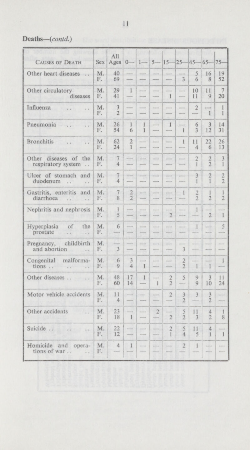 11 Deaths—(contd.) Causes of Death Sex All Ages 0— 1— 5— 15— 25— 45— 65— 75— Other heart diseases M. 40 — — — — — 5 16 19 F. 69 — — — — 3 6 8 52 Other circulatory diseases M. 29 1 — — — — 10 11 7 F. 41 — — — 1 — 11 9 20 Influenza M. 3 — — — — — 2 — 1 F. 2 — — — — — — 1 1 Pneumonia M. 26 1 1 — 1 — 6 3 14 F. 54 6 1 — — 1 3 12 31 Bronchitis M. 62 2 — — — 1 11 22 26 F. 24 1 — — — — 4 6 13 Other diseases of the respiratory system M. 7 — — — — — 2 2 3 F. 4 — — — — — 1 2 1 Ulcer of stomach and duodenum M 7 — — — — — 3 2 2 F. 4 — — — — — 1 1 2 Gastritis, enteritis and diarrhoea M. 7 2 — — — 1 2 1 1 F. 8 2 — — — — 2 2 2 Nephritis and nephrosis M. 1 — — — — — 1 — — F. 5 — — — 2 — — 2 1 Hyperplasia of the prostate M. 6 — — — — — 1 — 5 F. — — — — — — — — — Pregnancy, childbirth and abortion M. — — — — — — — — — F. 3 — — — — 3 — — — Congenital malforma tions M. 6 3 — — — 2 — — 1 F. 9 4 1 — — 2 1 1 — Other diseases M. 48 17 1 2 5 9 3 II F. 60 14 — 1 2 — 9 10 24 Motor vehicle accidents M. 11 — — — 2 3 3 3 — F. 4 — — — — 2 — 2 — Other accidents M. 23 — — 2 — 5 11 4 1 F. 18 1 — — 2 2 3 2 8 Suicide M. 22 — — — 2 5 11 4 — F. 12 — — — 1 4 5 1 1 Homicide and opera tions of war M. 4 1 — — — 2 1 — — F. — — — — — — — — —