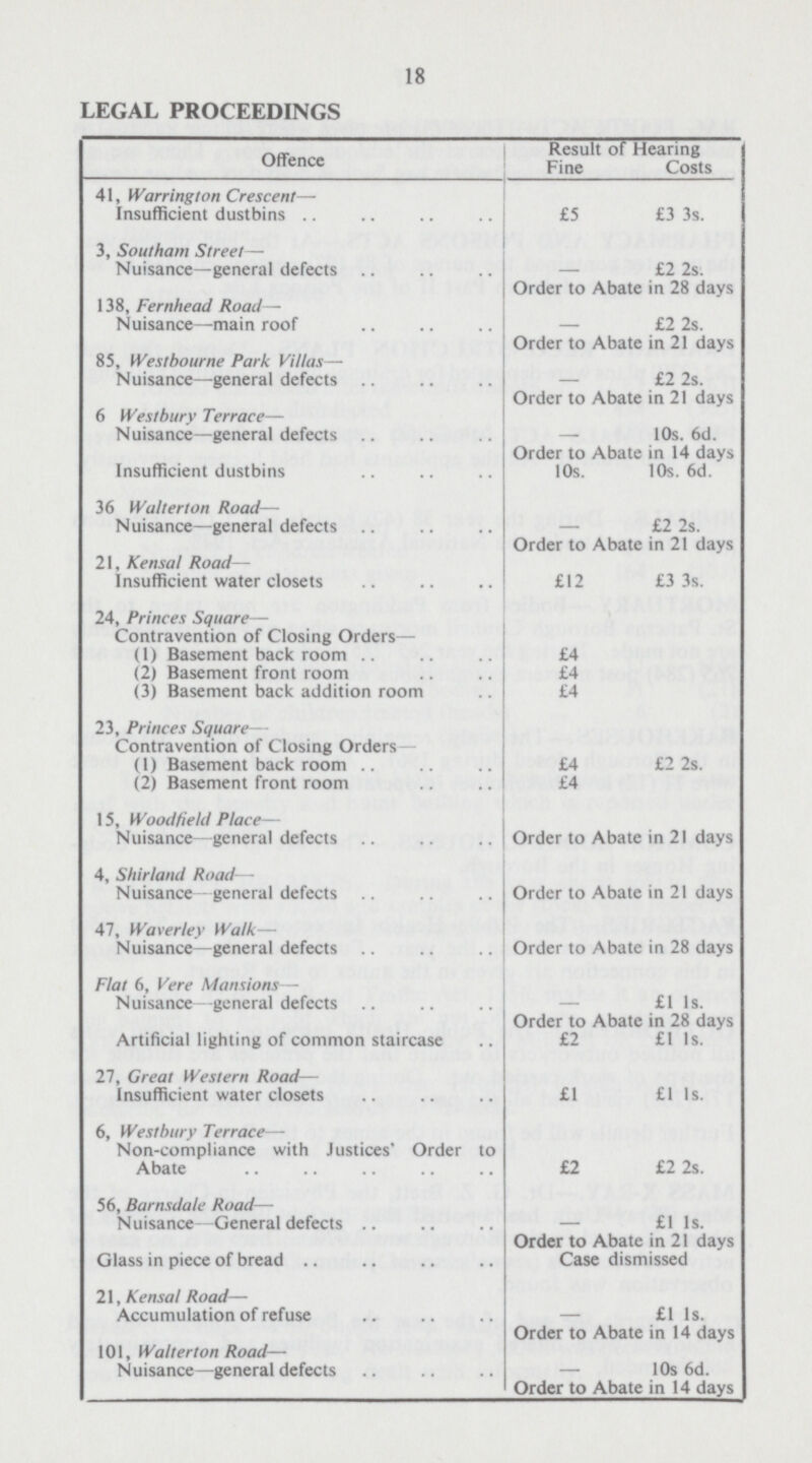 18 LEGAL PROCEEDINGS Offence Result of Hearing Fine Costs 41, Warrington Crescent— Insufficient dustbins £5 £3 3s. 3, Southam Street— Nuisance—general defects — £2 2s. Order to Abate in 28 davs 138, Fernhead Road— Nuisance—-main roof £2 2s. Order to Abate in 21 days 85, Westbourne Park Villas—- Nuisance—general defects £2 2s. Order to Abate in 21 days 6 Westbury Terrace— Nuisance—general defects . 10s. 6d. Order to Abate in 14 davs Insufficient dustbins 10s. 10s. 6d. 36 Walter ton Road— Nuisance—general defects £2 2s. Order to Abate in 21 days 21, Kensal Road— Insufficient water closets £12 £3 3s. 24, Princes Square— Contravention of Closing Orders— (1) Basement back room £4 (2) Basement front room £4 (3) Basement back addition room £4 23, Princes Square— Contravention of Closing Orders — (1) Basement back room £4 £2 2s. (2) Basement front room £4 15, Woodfield Place— Nuisance—general defects Order to Abate in 21 days 4, Shirland Road— Nuisance—general defects Order to Abate in 21 days 47, Waverley Walk— Nuisance—general defects Order to Abate in 28 days Flat 6, Vere Mansions— Nuisance—general defects £1 1s. Order to Abate in 28 days Artificial lighting of common staircase £2 £1 1s. 27, Great Western Road— Insufficient water closets £1 £1 1s. 6, Westbury Terrace— Non-compliance with Justices' Order to Abate £2 £2 2s. 56, Barnsdale Road— Nuisance—General defects £1 1s. Glass in piece of bread Order to Abate in 21 days Case dismissed 21, Kensal Road— Accumulation of refuse £1 1s. Order tn Abate in 14 davs 101, Walter ton Road— Nuisance—general defects 10s 6d. Order to Abate in 14 days