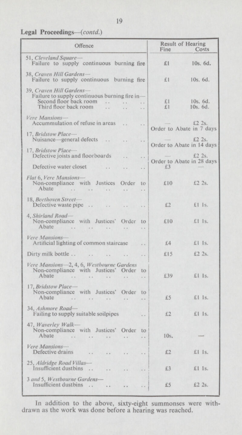 19 Legal Proceedings—(contd.) Offence Result of Hearing Fine Costs 51, Cleveland Square— Failure to supply continuous burning fire £1 10s. 6d. 38, Craven Hill Gardens— Failure to supply continuous burning fire £1 10s. 6d. 39, Craven Hill Gardens— Failure to supply continuous burning fire in— Second floor back room £1 10s. 6d. Third floor back room £1 10s. 6d. Verc Mansions— Accummulation of refuse in areas — £2 2s. Order to Abate in 7 days 17, Bridslow Place— Nuisance—general defects — £2 2s. Order to Abate in 14 days 17, Bridslow Place— Defective joists and floorboards — £2 2s. Order to Abate in 28 days Defective water closet £3 — Flat 6, Verc Mansions— Non-compliance with Justices Order to Abate £10 £2 2s. 18, Beethoven Street— Defective waste pipe £2 £1 1s. 4, Shirland Road— Non-compliance with Justices' Order to Abate £10 £1 1s. Verc Mansions— Artificial lighting of common staircase £4 £1 1s. Dirty milk bottle £15 £2 2s. Verc Mansions -2, 4, 6, West bourne Gardens Non-compliance with Justices' Order to Abate £39 £1 1s. 17, Bridslow Place— Non-compliance with Justices' Order to Abate £5 £1 1s. 34, Ashmore Road— Failing to supply suitable soilpipcs £2 £1 1s. 47, 1 Vaverley Walk— Non-compliance with Justices' Order to Abate 10s. — Vere Mansions— Defective drains £2 £1 1s. 25, Aldridge Road Villas— Insufficient dustbins £3 £1 1s. 3 and 5, Westbourne Gardens— Insufficient dustbins £5 £2 2s. In addition to the above, sixty-eight summonses were with drawn as the work was done before a hearing was reached.