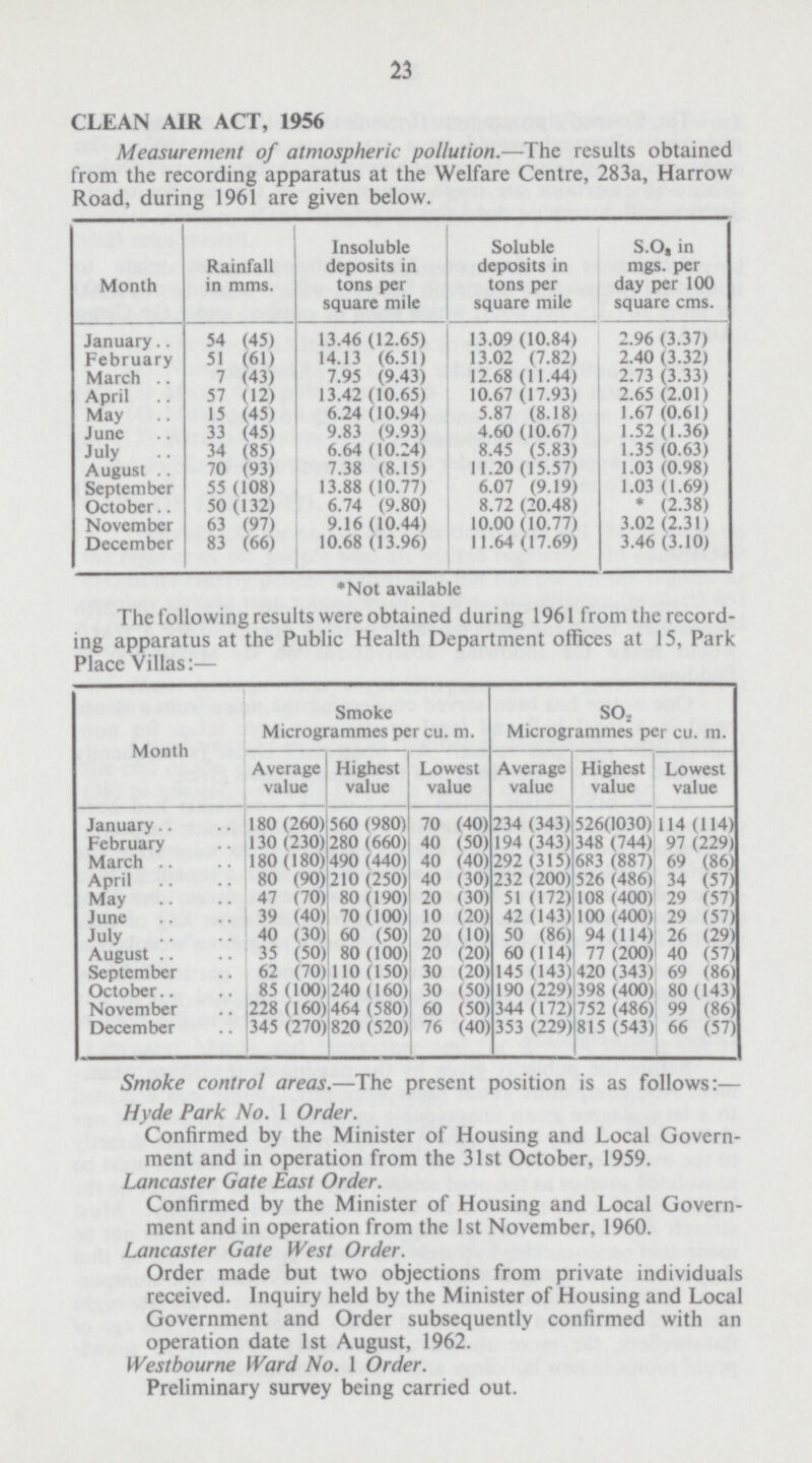 23 CLEAN AIR ACT, 1956 Measurement of atmospheric pollution.—The results obtained from the recording apparatus at the Welfare Centre, 283a, Harrow Road, during 1961 are given below. Month Rainfall in mms. Insoluble deposits in tons per square mile Soluble deposits in tons per square mile S.O, in mgs. per day per 100 square cms. January 54 (45) 13.46 (12.65) 13.09 (10.84) 2.96 (3.37) February 51 (61) 14.13 (6.51) 13.02 (7.82) 2.40 (3.32) March 7 (43) 7.95 (9.43) 12.68 (11.44) 2.73 (3.33) April 57 (12) 13.42 (10.65) 10.67 (17.93) 2.65 (2.01) May 15 (45) 6.24 (10.94) 5.87 (8.18) 1.67 (0.61) June 33 (45) 9.83 (9.93) 4.60 (10.67) 1.52 (1.36) July 34 (85) 6.64 (10.24) 8.45 (5.83) 1.35 (0.63) August 70 (93) 7.38 (8.15) 11.20 (15.57) 1.03 (0.98) September 55 (108) 13.88 (10.77) 6.07 (9.19) 1.03 (1.69) October 50 (132) 6.74 (9.80) 8.72 (20.48) * (2.38) November 63 (97) 9.16 (10.44) 10.00 (10.77) 3.02 (2.31) December 83 (66) 10.68 (13.96) 11.64 (17.69) 3.46 (3.10) *Not available The following results were obtained during 1961 from the record ing apparatus at the Public Health Department offices at 15, Park Place Villas:— Month Smoke Microgrammes per cu. m. so2 Microgrammes per cu. m. Average value Highest value Lowest value Average value Highest value Lowest value January 180 (260) 560 (980) 70 (40) 234 (343) 526(1030) 114 (114) February 130 (230) 280 (660) 40 (50) 194 (343) 348 (744) 97 (229) March 180 (180) 490 (440) 40 (40) 292 (315) 683 (887) 69 (86) April 80 (90) 210 (250) 40 (30) 232 (200) 526 (486) 34 (57) May 47 (70) 80 (190) 20 (30) 51 (172) 108 (400) 29 (57) June 39 (40) 70 (100) 10 (20) 42 (143) 100 (400) 29 (57) July 40 (30) 60 (50) 20 (10) 50 (86) 94 (114) 26 (29) August 35 (50) 80 (100) 20 (20) 60 (114) 77 (200) 40 (57) September 62 (70) 110 (150) 30 (20) 145 (143) 420 (343) 69 (86) October 85 (100) 240 (160) 30 (50) 190 (229) 398 (400) 80 (143) November 228 (160) 464 (580) 60 (50) 344 (172) 752 (486) 99 (86) December 345 (270) 820 (520) 76 (40) 353 (229) 815 (543) 66 (57) Smoke control areas.—The present position is as follows:— Hyde Park No. 1 Order. Confirmed by the Minister of Housing and Local Govern ment and in operation from the 31st October, 1959. Lancaster Gate East Order. Confirmed by the Minister of Housing and Local Govern ment and in operation from the 1st November, 1960. Lancaster Gate West Order. Order made but two objections from private individuals received. Inquiry held by the Minister of Housing and Local Government and Order subsequently confirmed with an operation date 1st August, 1962. Westbourne Ward No. 1 Order. Preliminary survey being carried out.