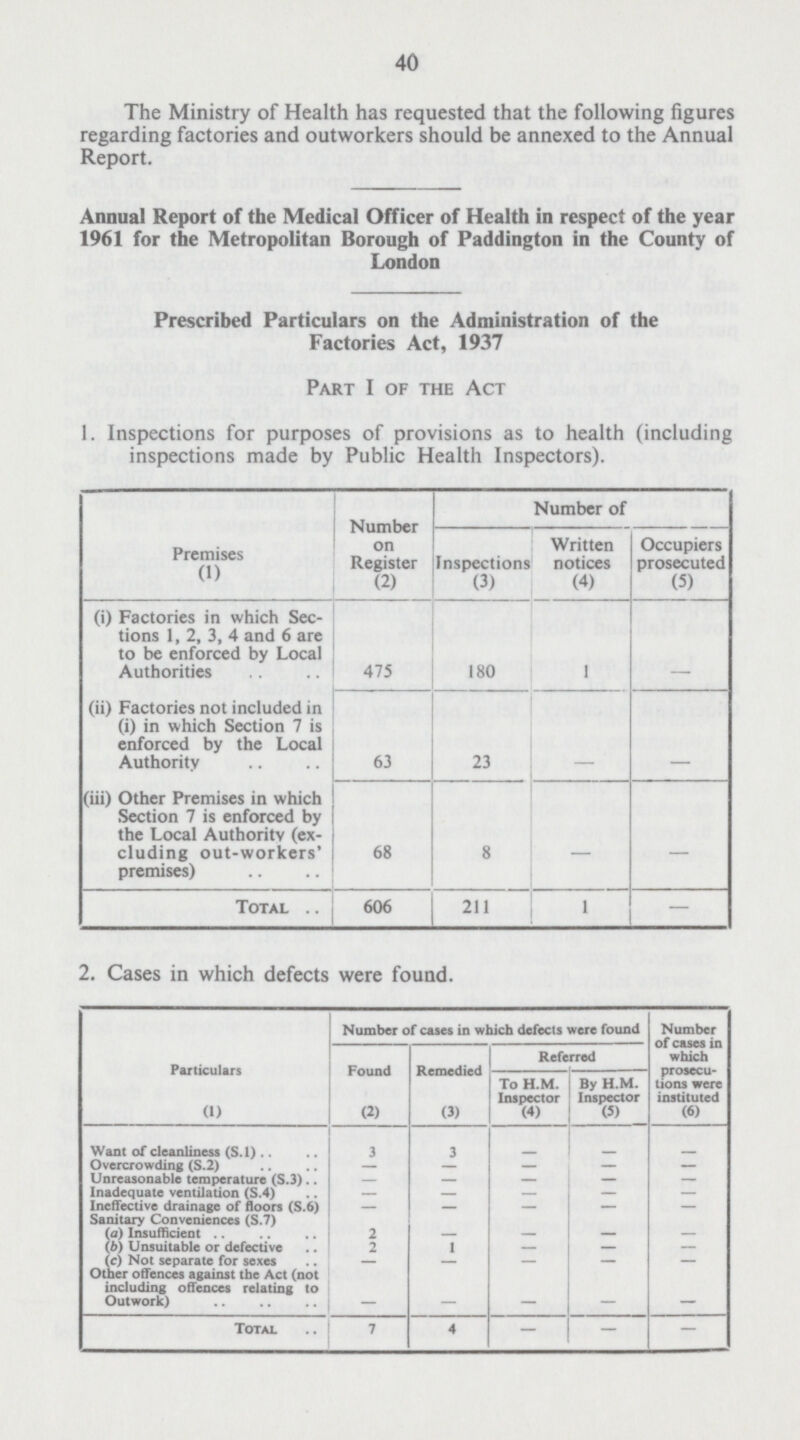 40 The Ministry of Health has requested that the following figures regarding factories and outworkers should be annexed to the Annual Report. Annual Report of the Medical Officer of Health in respect of the year 1961 for the Metropolitan Borough of Paddington in the County of London Prescribed Particulars on the Administration of the Factories Act, 1937 Part I of the Act 1. Inspections for purposes of provisions as to health (including inspections made by Public Health Inspectors). Premises (1) Number on Register (2) Number of Inspections (3) Written notices (4) Occupiers prosecuted (5) (i) Factories in which Sec tions 1, 2, 3, 4 and 6 are to be enforced by Local Authorities 475 180 1 — (ii) Factories not included in (i) in which Section 7 is enforced by the Local Authority 63 23 — — (iii) Other Premises in which Section 7 is enforced by the Local Authority (ex cluding out-workers' premises) 68 8 — — Total 606 211 1 — 2. Cases in which defects were found. Particulars (1) Number of cases in which defects were found Number of cases in which prosecu tions were instituted (6) Found (2) Remedied (3) Referred To H.M. Inspector (4) By H.M. Inspector (5) Want of cleanliness (S.l) 3 3 — — — Overcrowding (S.2) — — — — — Unreasonable temperature (S.3) — — — — — Inadequate ventilation (S.4) — — — — — Ineffective drainage of floors (S.6) — — — — — Sanitary Conveniences (S.7) (a) Insufficient 2 — — — — (b) Unsuitable or defective 2 1 — — — (c) Not separate for sexes — — — — — Other offences against the Act (not including offences relating to Outwork) — — — — — Total 7 4 — — —
