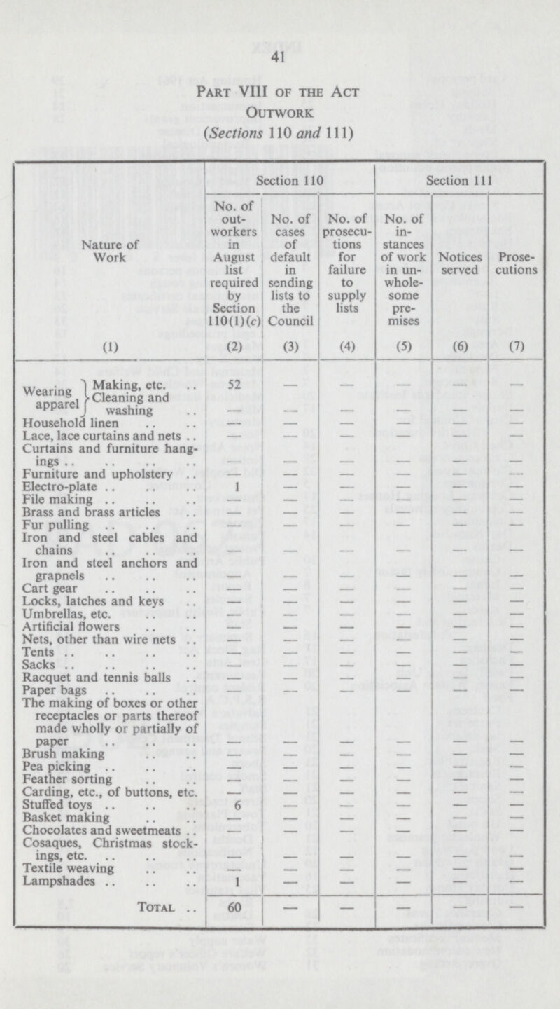 41 Part VIII of the Act Outwork (Sections 110 and 111) Nature of Work Section 110 Section 111 No. of out workers in August list required by Section 110 (1) (c) No. of cases of default in sending lists to the Council No. of prosecu tions for failure to supply lists No. of in stances of work in un whole some pre mises Notices served Prose cutions (1) (2) 0, (4) (5) (6) (7) Wearing apparel Making, etc 52 — — — — — Cleaning and washing — — — — — — Household linen — — — — — — Lace, lace curtains and nets .. — — — — — — Curtains and furniture hang ings — — — — — — Furniture and upholstery — — — — — — Electro-plate 1 — — — — — File making — — — — — — Brass and brass articles — — — — — — Fur pulling — — — — — — Iron and steel cables and chains — — — — — — Iron and steel anchors and grapnels — — — — — — Cart gear — — — — — — Locks, latches and keys — — — — — — Umbrellas, etc. — — — — — — Artificial flowers — — — — — — Nets, other than wire nets — — — — — — Tents — — — — — — Sacks — — — — — — Racquet and tennis balls — — — — — — Paper bags — — — — — — The making of boxes or other receptacles or parts thereof made wholly or partially of paper — — — — — — Brush making — — — — — — Pea picking — — — — — — Feather sorting — — — — — — Carding, etc., of buttons, etc. — — — — — — Stuffed toys 6 — — — — — Basket making — — — — — — Chocolates and sweetmeats — — — — — — Cosaques, Christmas stock ings, etc. — — — — — — Textile weaving — — — — — — Lampshades 1 — — — — — Total 60 — — — — —